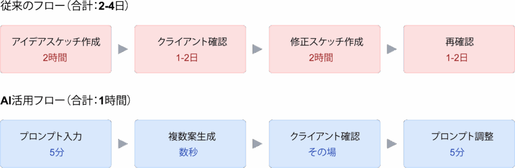 制作フロー比較