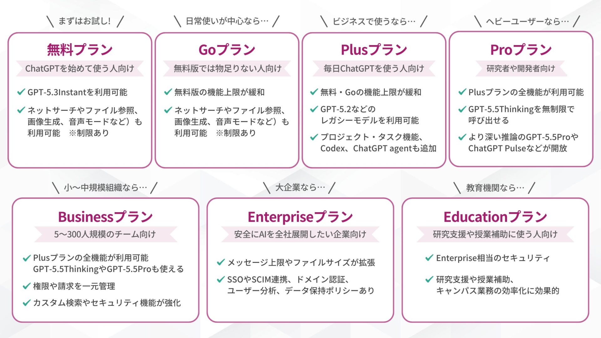 ChatGPTの各種プランをおすすめな人や特徴でまとめた一覧の図解