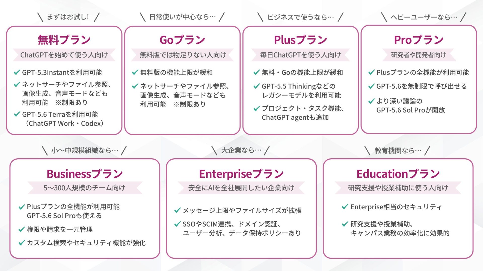 ChatGPTの各種プランをおすすめな人や特徴でまとめた一覧の図解