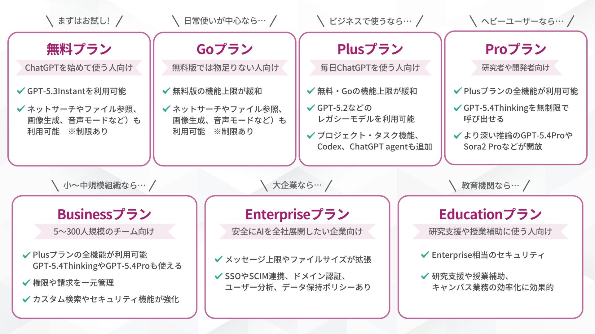 ChatGPTの各種プランをおすすめな人や特徴でまとめた一覧の図解