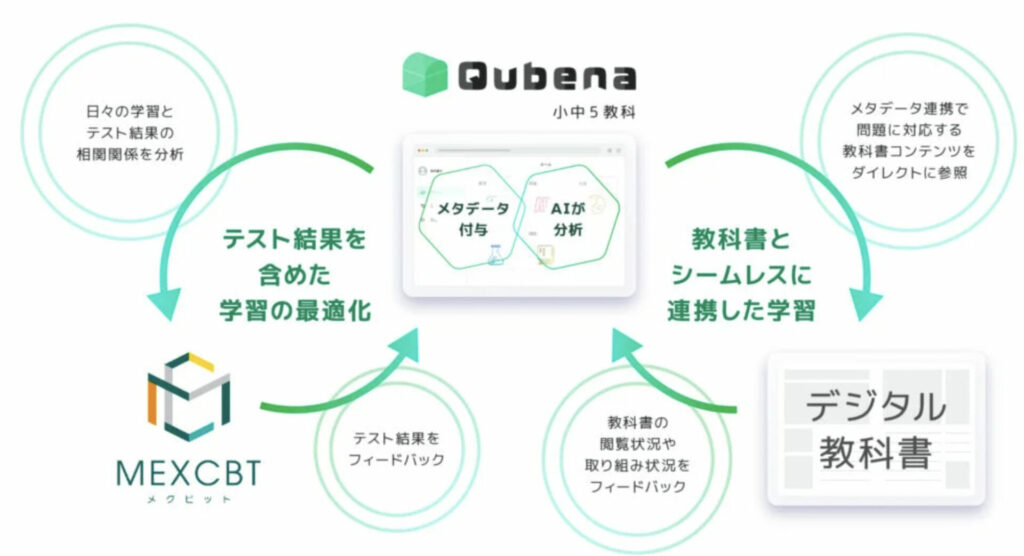 Qubena （キュビナ）の説明図