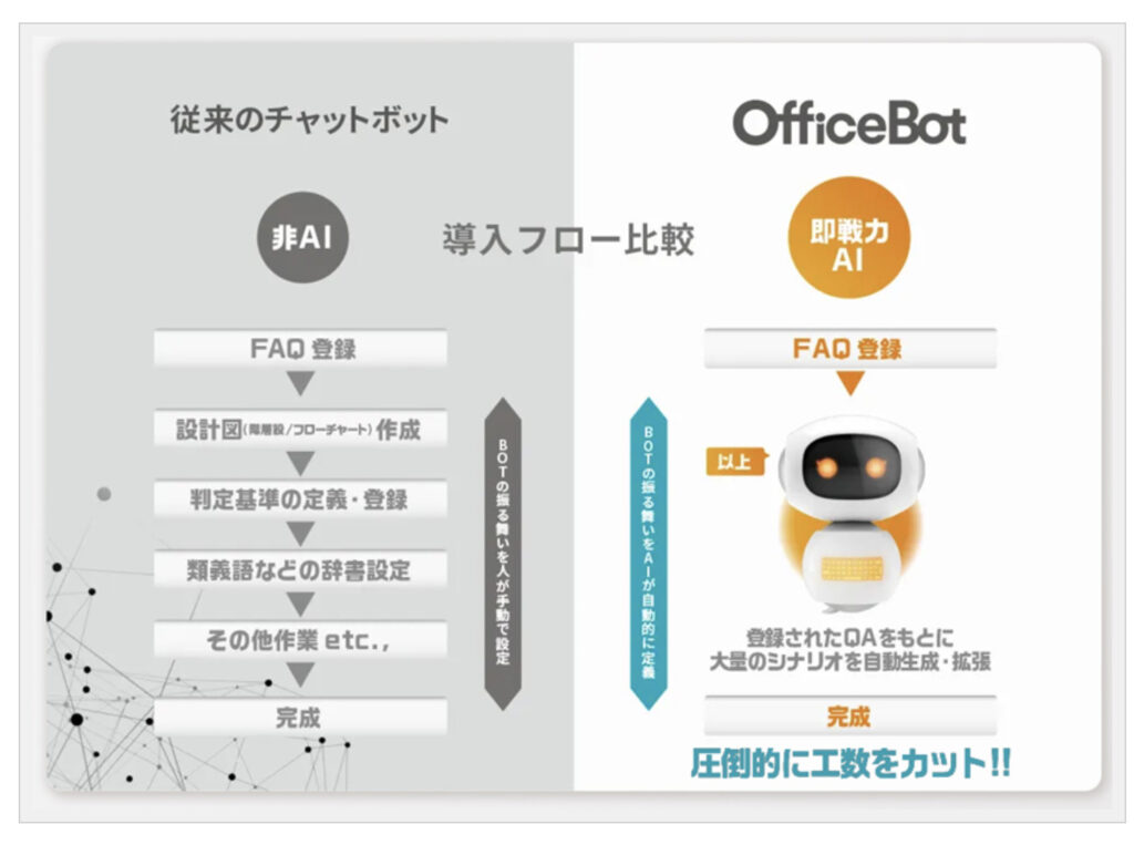 沖縄市へ導入しているAIの説明図