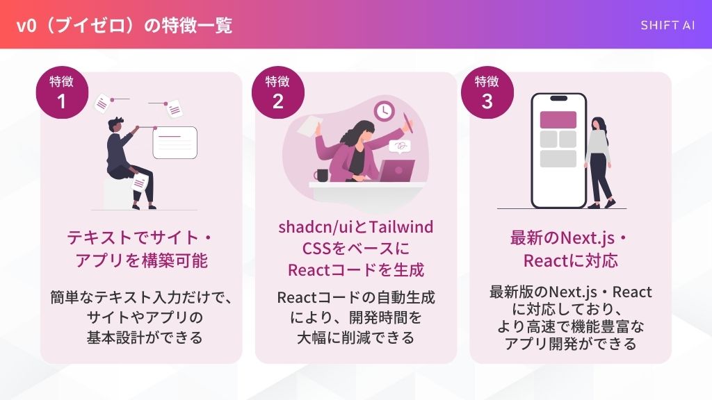 v0(ブイゼロ)の特徴一覧
特徴1:テキストでサイト・アプリを構築可能
簡単なテキスト入力だけで、サイトやアプリの基本設計ができる
特徴2:shadcn/uiとTailwind CSSをベースにReactコードを生成
Reactコードの自動生成により、開発時間を大幅に削減できる
特徴3:最新のNext.js・Reactに対応
最新版のNext.js・Reactに対応しており、より高速で機能豊富なアプリ開発ができる