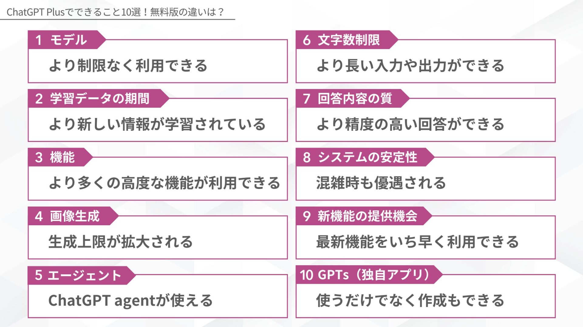 ChatGPT Plusでできること10選！無料版の違いは？(モデル：より制限なく利用できる/学習データの期間：より新しい情報が学習されている/機能：より多くの高度な機能が利用できる/画像生成：生成上限が拡大される/エージェント：ChatGPT agentが使える/文字数制限：より長い入力や出力ができる/回答内容の質：質自体は変わらない/システムの安定性：混雑時も優遇される/新機能の提供機会：最新機能をいち早く利用できる/GPTs（独自アプリ）：使うだけでなく作成もできる)
