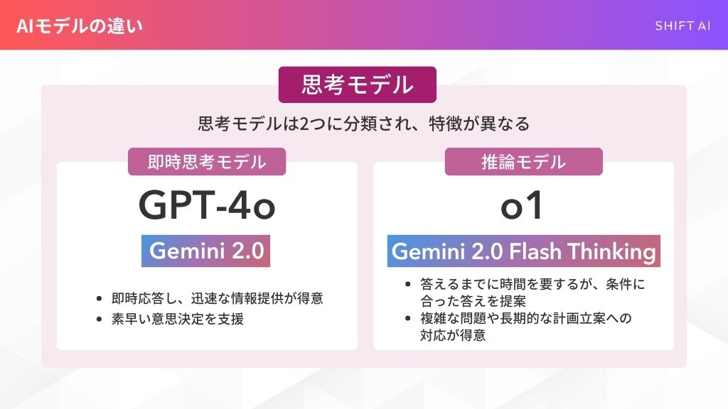 GPT-4oとo1 Proの違い
思考モデルは2つに分類され、特徴が異なる
即時思考モデル
GPT-4o
Gemini 2.0
・即時応答し、迅速な情報提供が得意
・素早い意思決定を支援
推論モデル
o1
Gemini 2.0 Flash Thinking
・答えるまでに時間を要するが、条件に合った答えを提案
・複雑な問題や長期的な計画立案への対応が得意