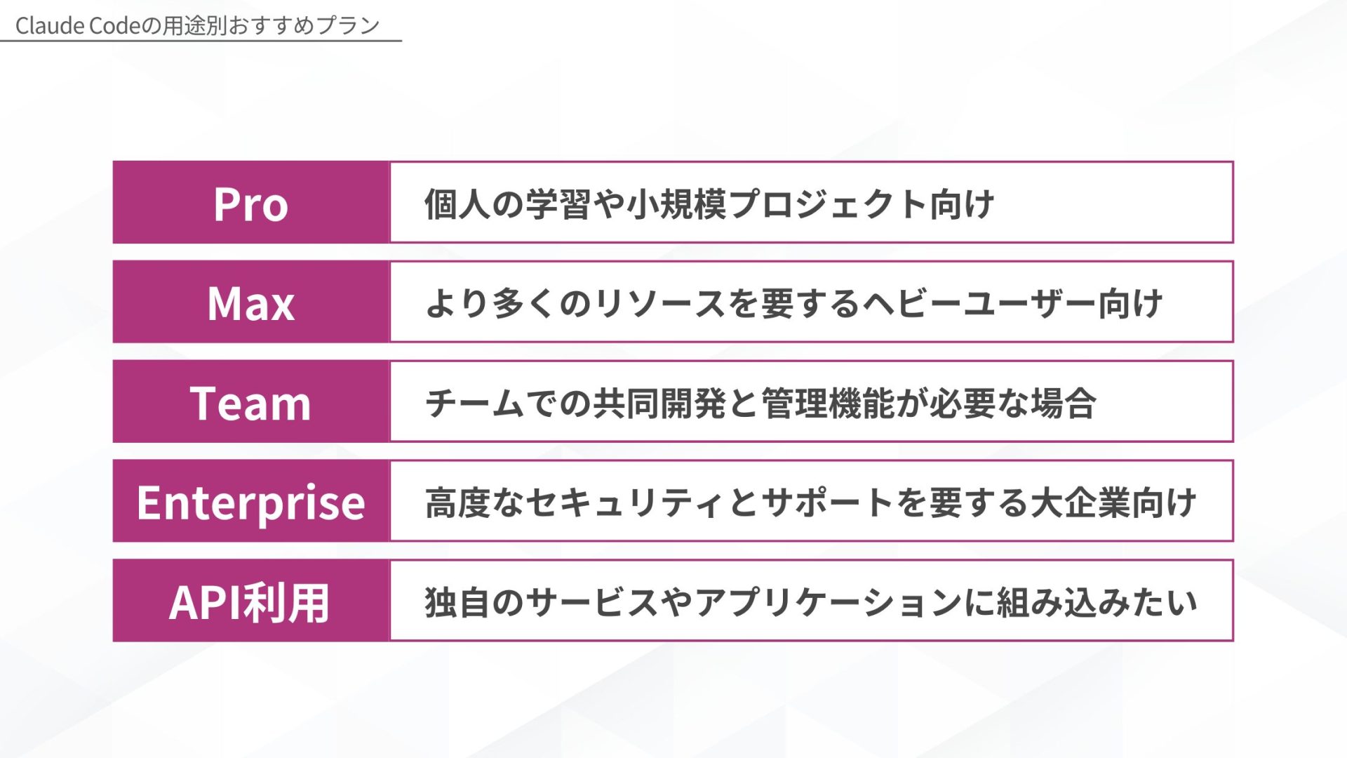 Claude Codeの用途別おすすめプランを示す図解。Pro：個人の学習や小規模プロジェクト向け、Max：より多くのリソースを要するヘビーユーザー向け、Team：チームでの共同開発と管理機能が必要な場合、Enterprise：高度なセキュリティとサポートを要する大企業向け、API利用：独自のサービスやアプリケーションに組み込みたい