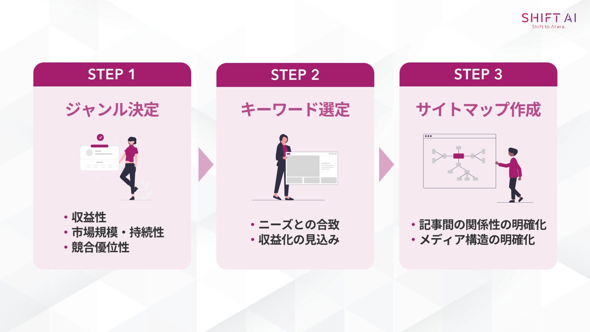 AI副業×ブログのサイト設計の3ステップ。STEP1:ジャンル決定(収益性、市場規模・持続性、競合優位性)。STEP2:キーワード選定(ニーズとの合致、収益化の見込み)。STEP3:サイトマップ作成(記事間の関係性の明確化、メディア構造の明確化)