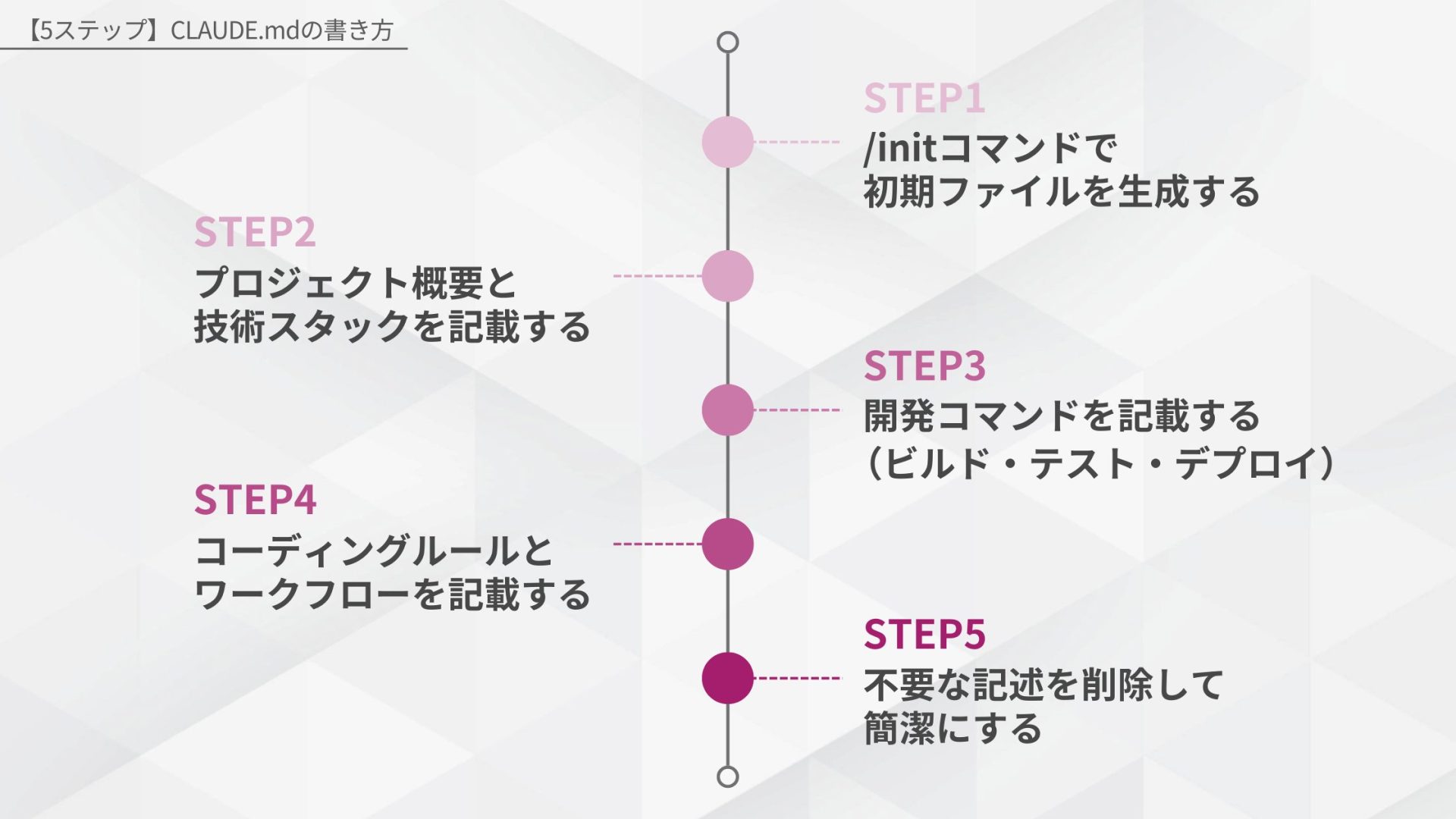 CLAUDE.mdの書き方5ステップ。STEP1：/initコマンドで初期ファイルを生成する、STEP2：プロジェクト概要と技術スタックを記載する、STEP3：開発コマンドを記載する（ビルド・テスト・デプロイ）、STEP4：コーディングルールとワークフローを記載する、STEP5：不要な記述を削除して簡潔にする