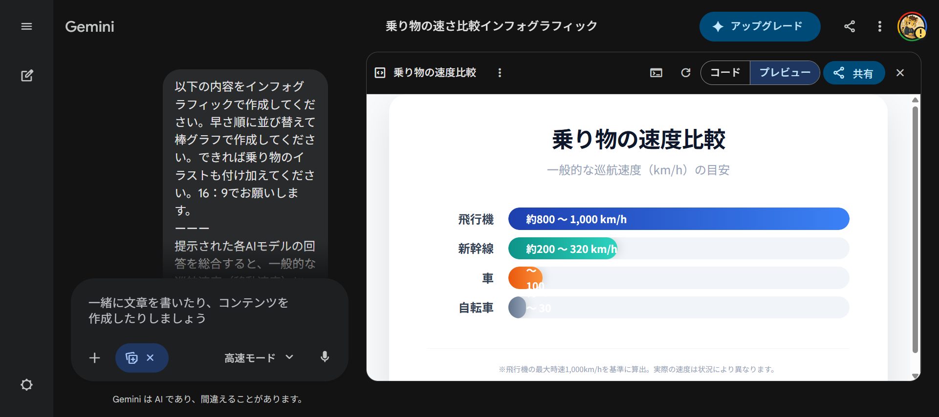 Gemini Canvasで作成した乗り物の速度比較インフォグラフィック。飛行機・新幹線・車・自転車の巡航速度を横棒グラフで表示