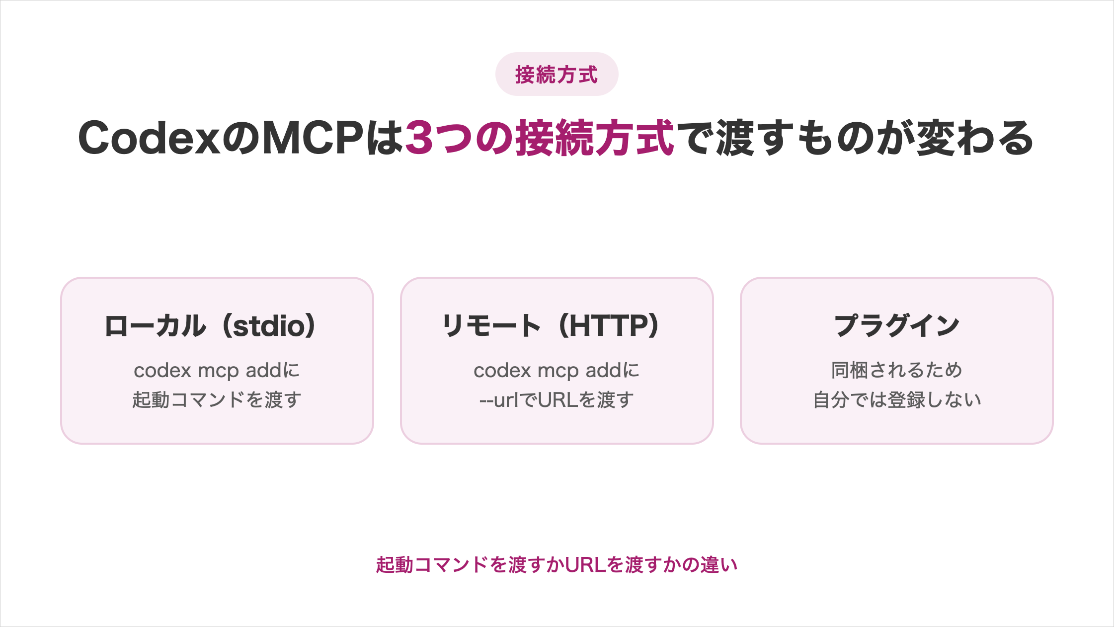 CodexのMCPは3つの接続方式で渡すものが変わり、ローカル（stdio）はcodex mcp addに起動コマンドを渡す、リモート（HTTP）はcodex mcp addに--urlでURLを渡す、プラグインは同梱されるため自分では登録しない。違いは起動コマンドを渡すかURLを渡すか