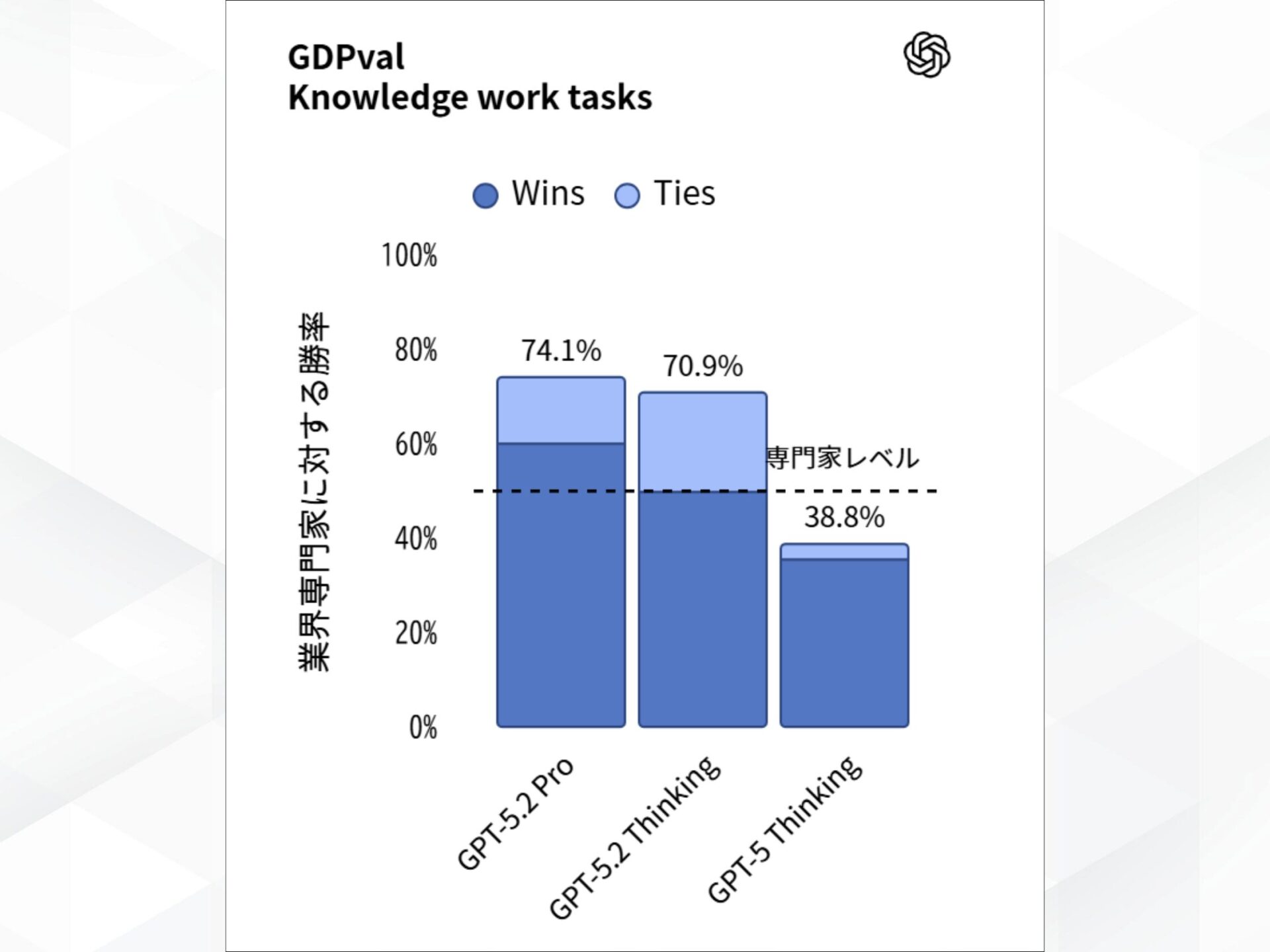 GPT-5.2の業務タスク評価：GDPvalにおける専門家レベルとの勝率比較グラフ