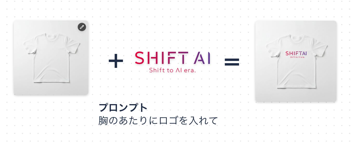 Google MixboardでTシャツとSHIFT AIのロゴを組み合わせてモックアップ画像を作成した図解