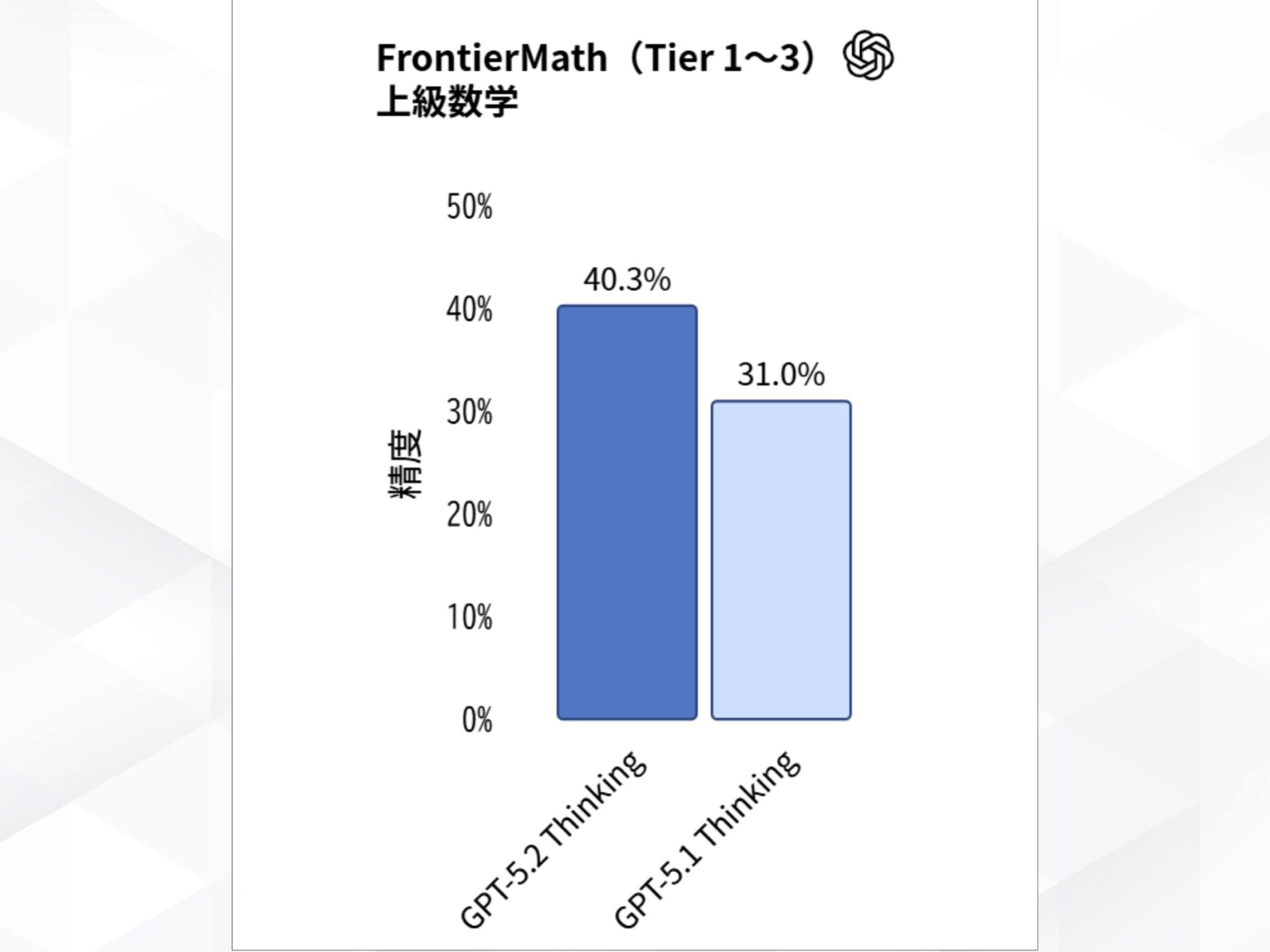 GPT-5.2の上級数学能力：FrontierMathで40.3%を記録し旧モデルを上回るグラフ