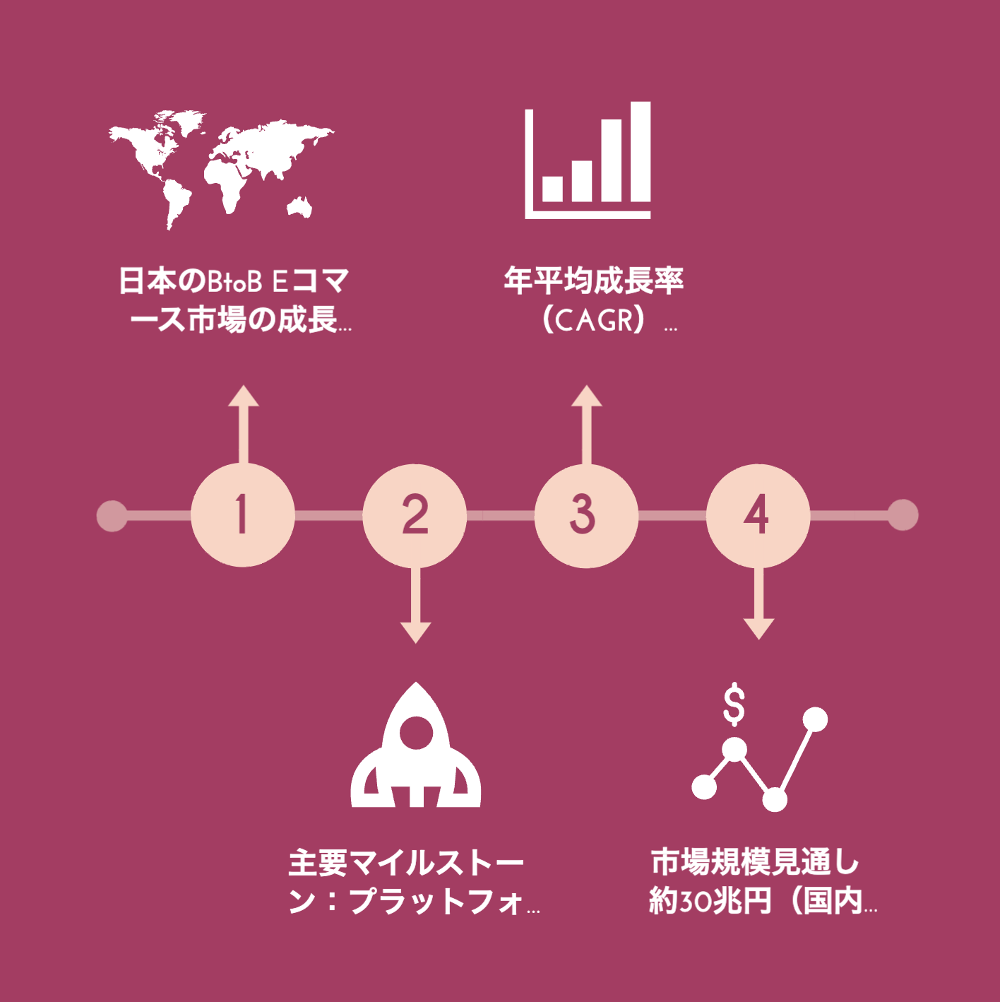 VismeのAIでBtoB Eコマース市場のインフォグラフィックを生成した例
