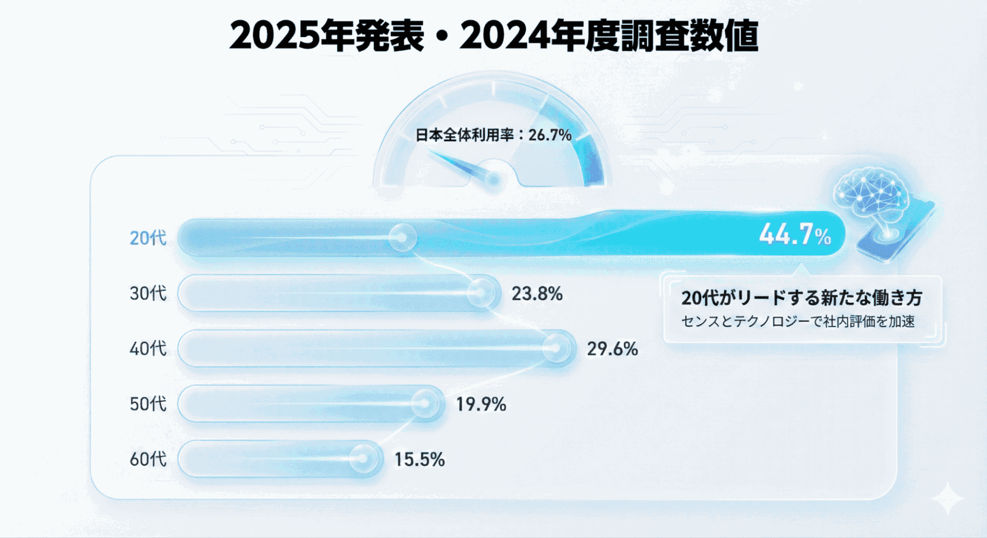 インフォグラフィック用のプロンプトでトーンを指定し、年代別統計をメーター化した図。