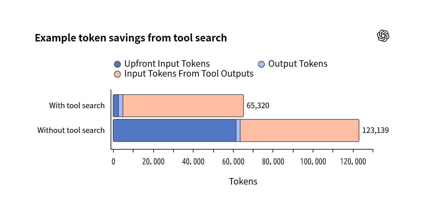 Tool Search機能のトークン節約効果 Tool Searchありで65,320トークン、なしで123,139トークンと約47%削減