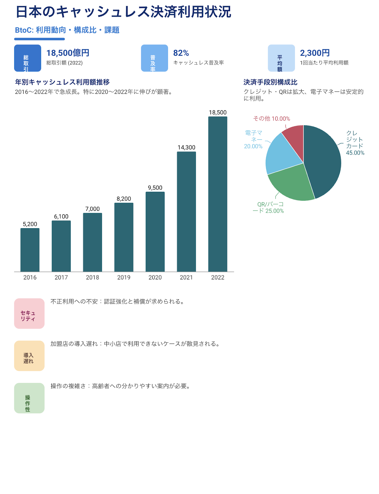 InfogramのAIでキャッシュレス決済利用状況のインフォグラフィックを生成した例