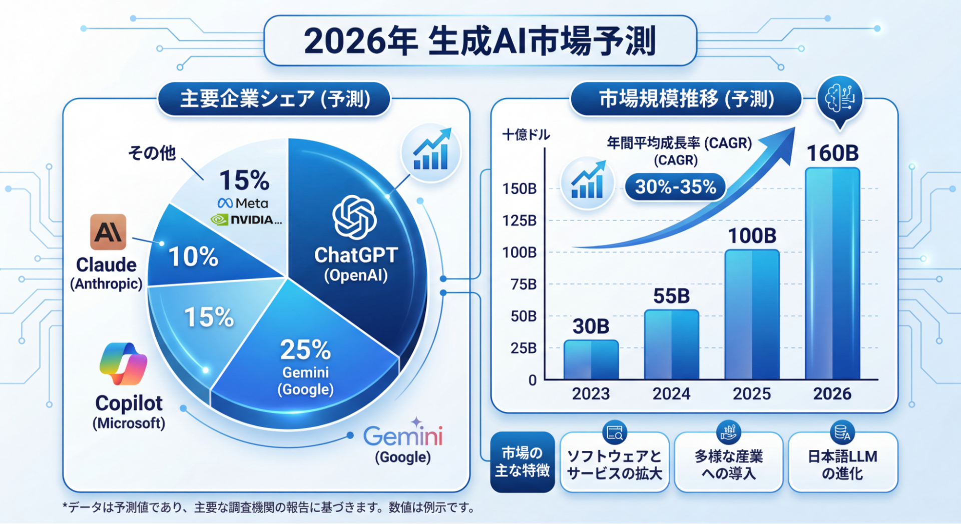 2026年の生成AI市場予測を示すインフォグラフィック。Nano Banana 2により日本語テキストが正確に出力されている。
