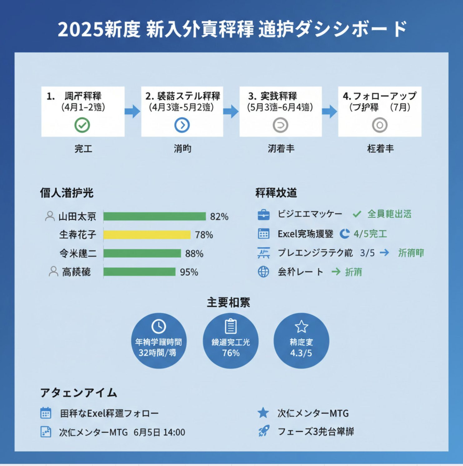MiroのAIで新入社員研修進捗ダッシュボードのインフォグラフィックを生成した例