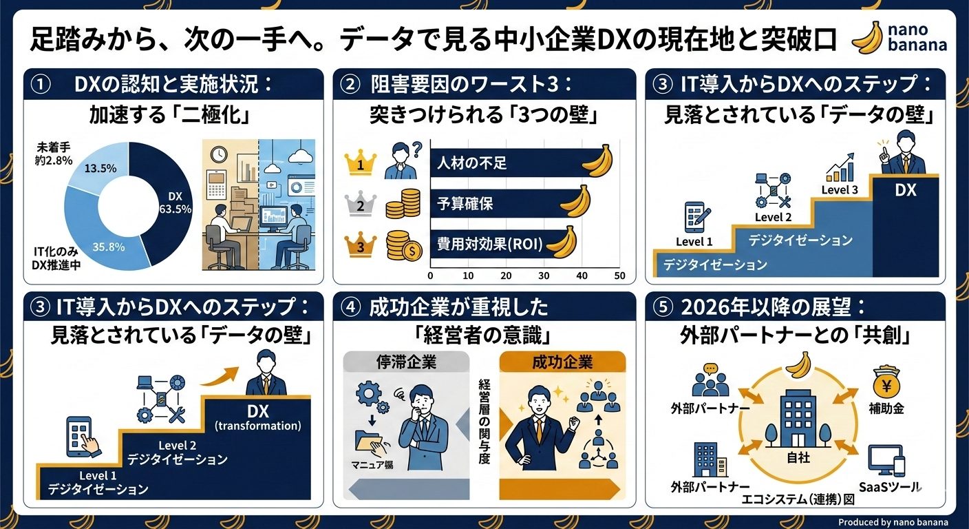 構成案作成プロンプトを使ってAIでインフォグラフィックを生成した例(中小企業DX)