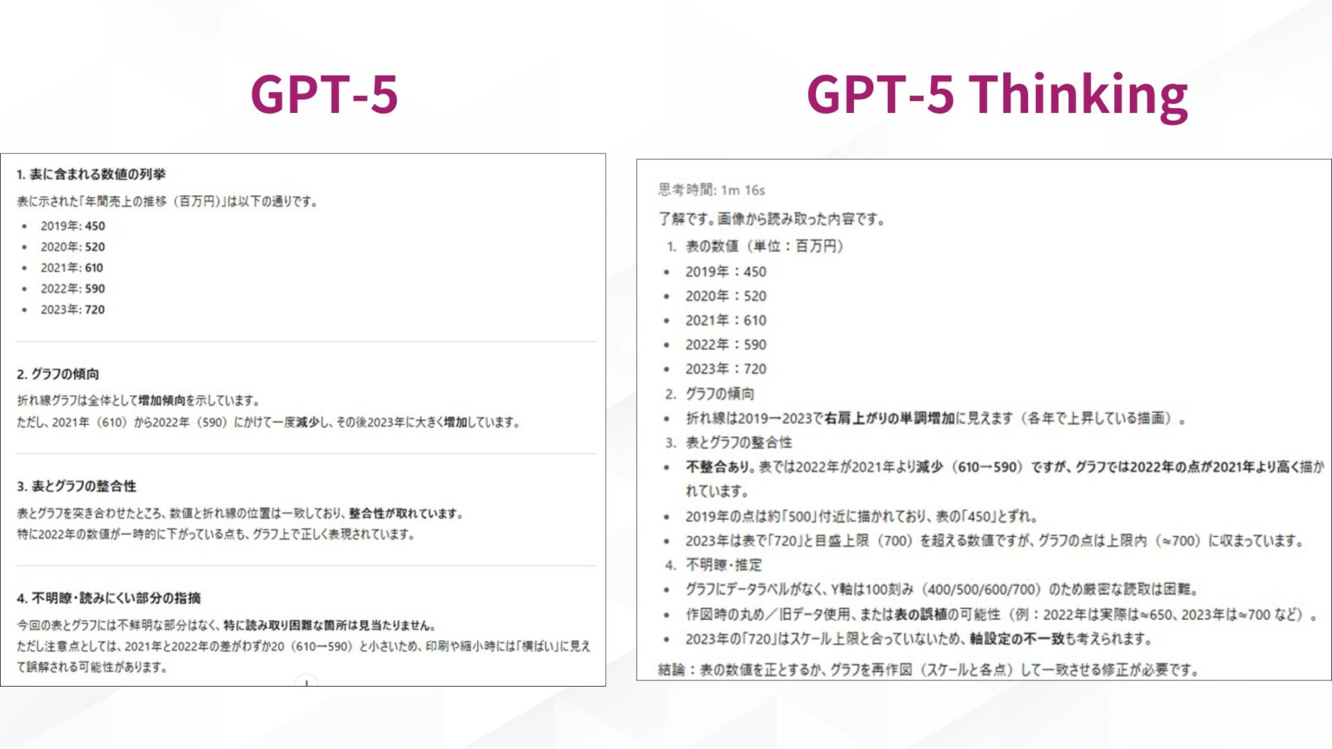 【10の観点】GPT-5とGPT-5 Thinkingの違いを徹底比較!(画像や図表の理解・解析-プロンプト実行結果)