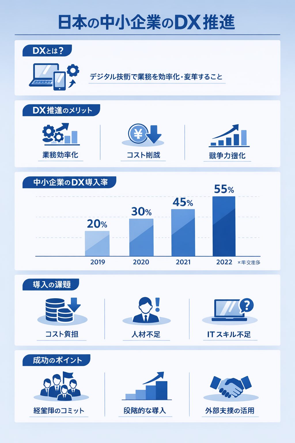 デザイン生成プロンプトを使ってAIでインフォグラフィックを生成した例(中小企業DX推進)