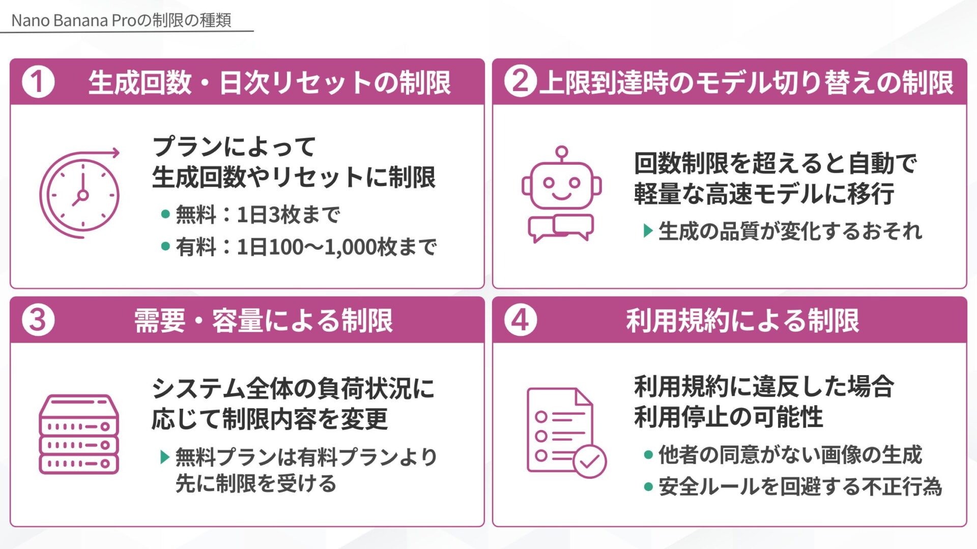 Nano Banana Proの制限の種類（1. 生成回数・日次リセットの制限、2. 上限到達時のモデル切り替えの制限、3. 需要・容量による制限、4.利用規約による制限）