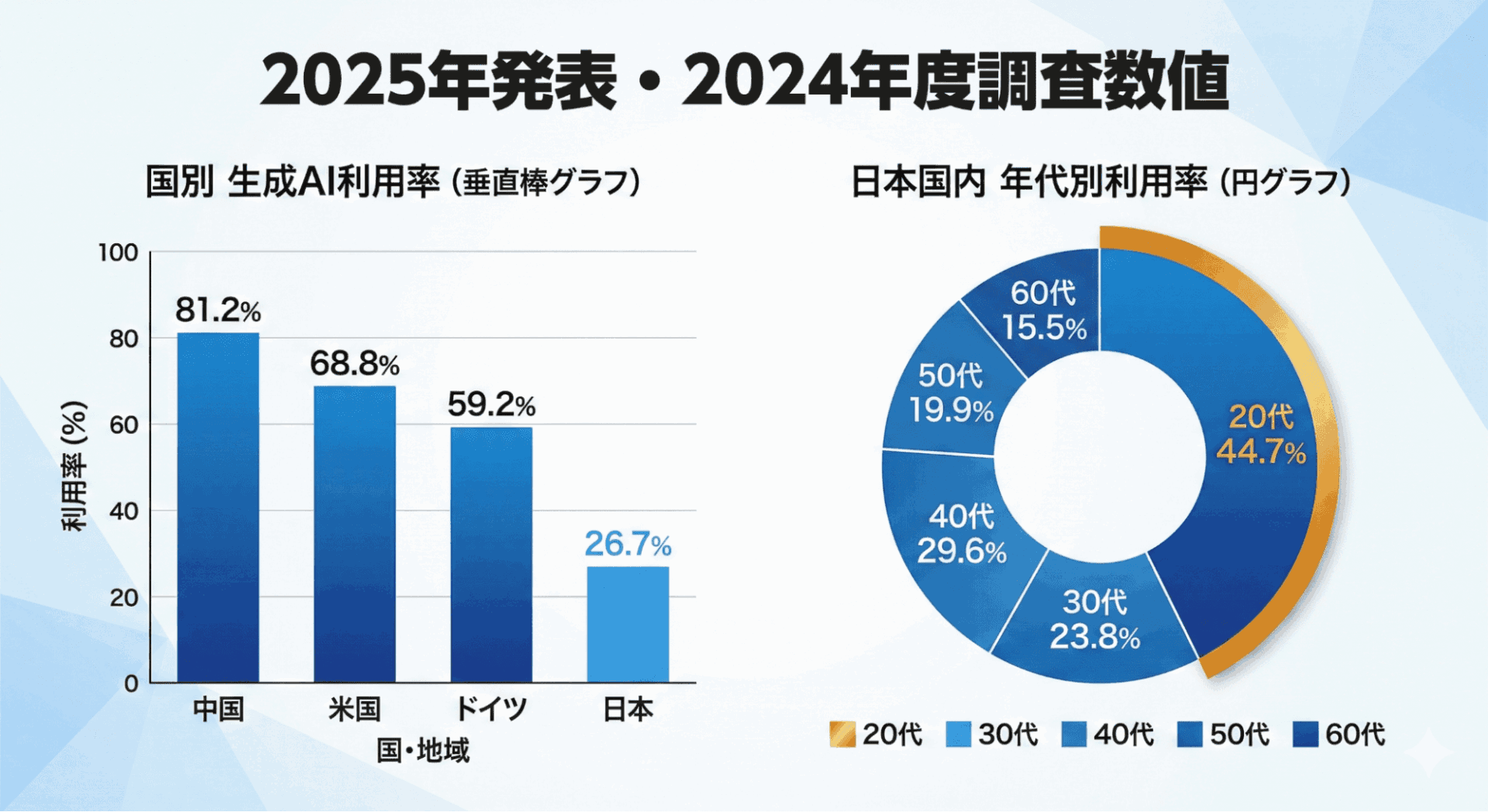 データの性質に適したグラフを出し分ける、インフォグラフィック作成プロンプトの活用例。