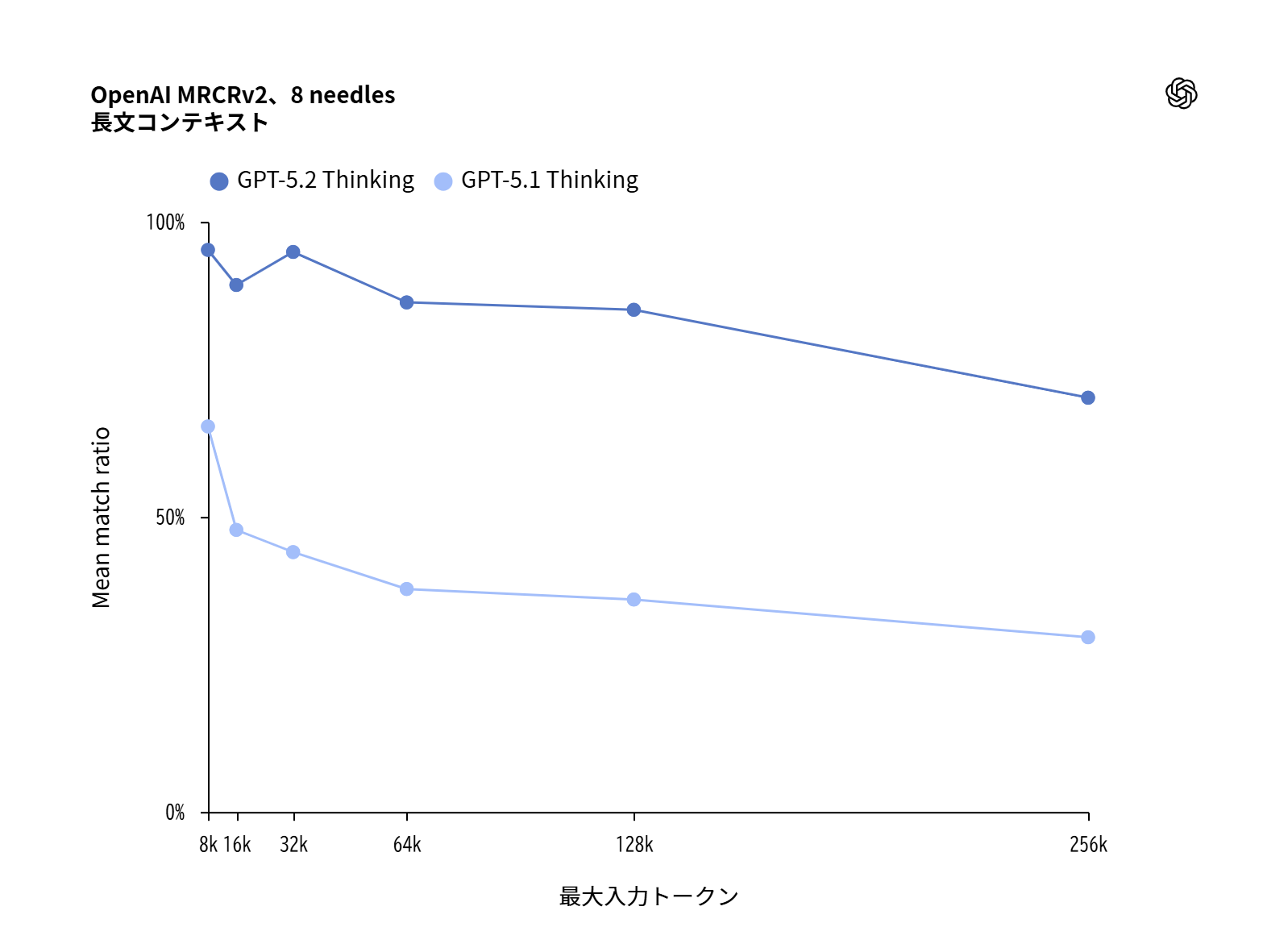 GPT-5.2の長文処理能力：OpenAI MRCRv2（8 needles）における入力トークン別の精度推移