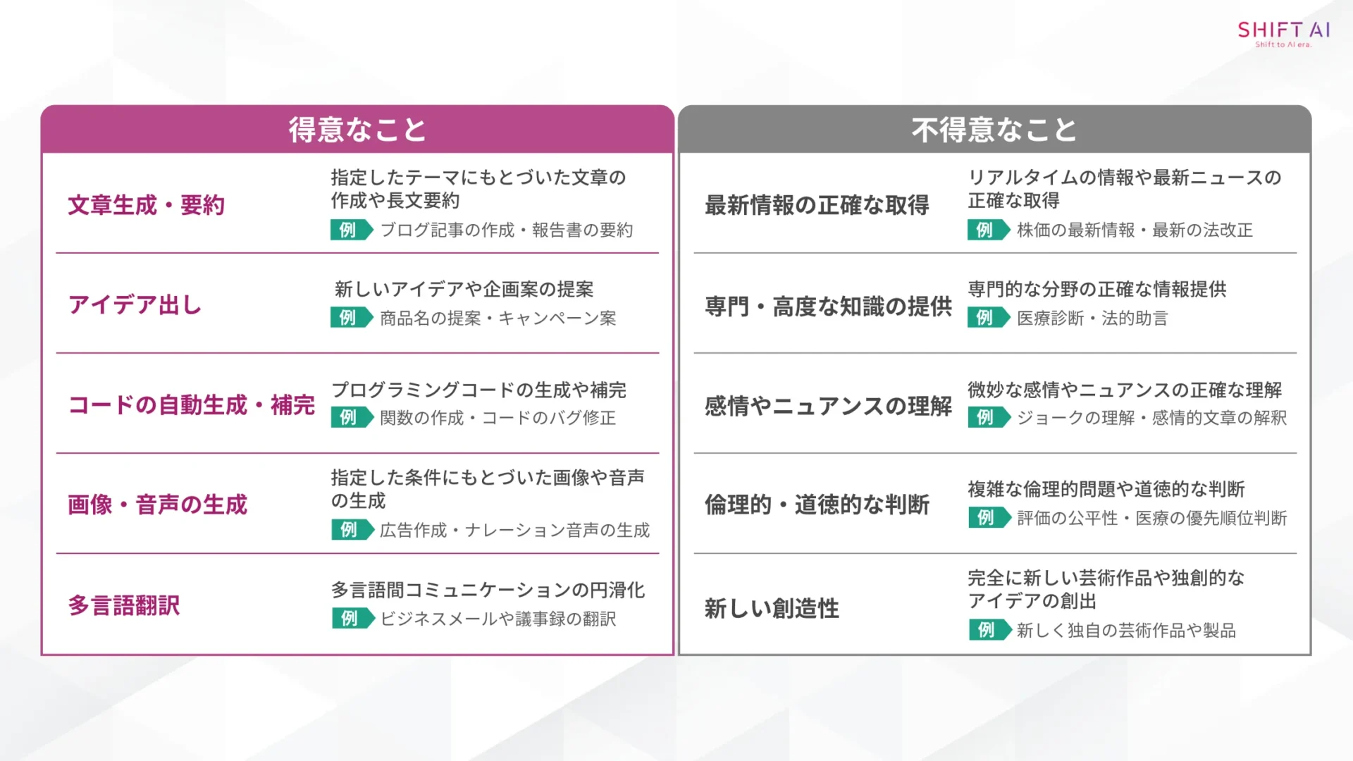 「AIが役に立たない」と感じる原因には、AIの得手不得手がある