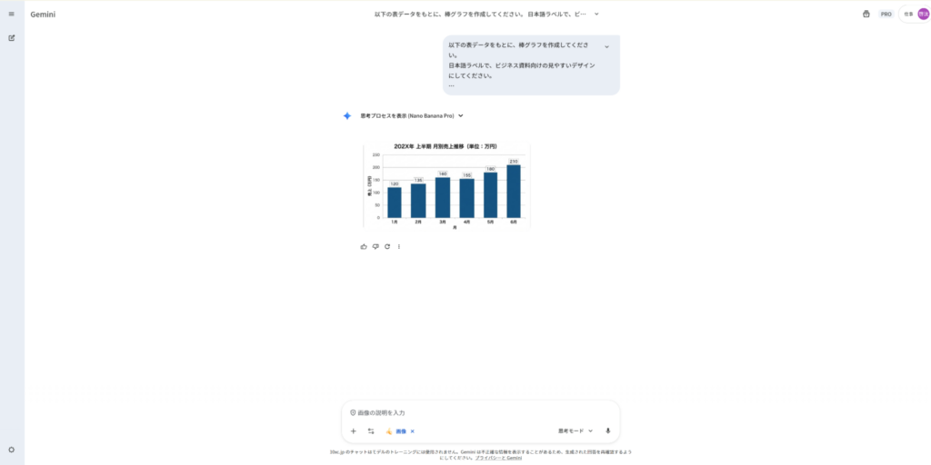 Nano Bananaによるグラフ生成結果：入力された表データ（日本語ラベル、ビジネス資料向け）に基づき、Geminiが作成した月別売上推移の棒グラフ