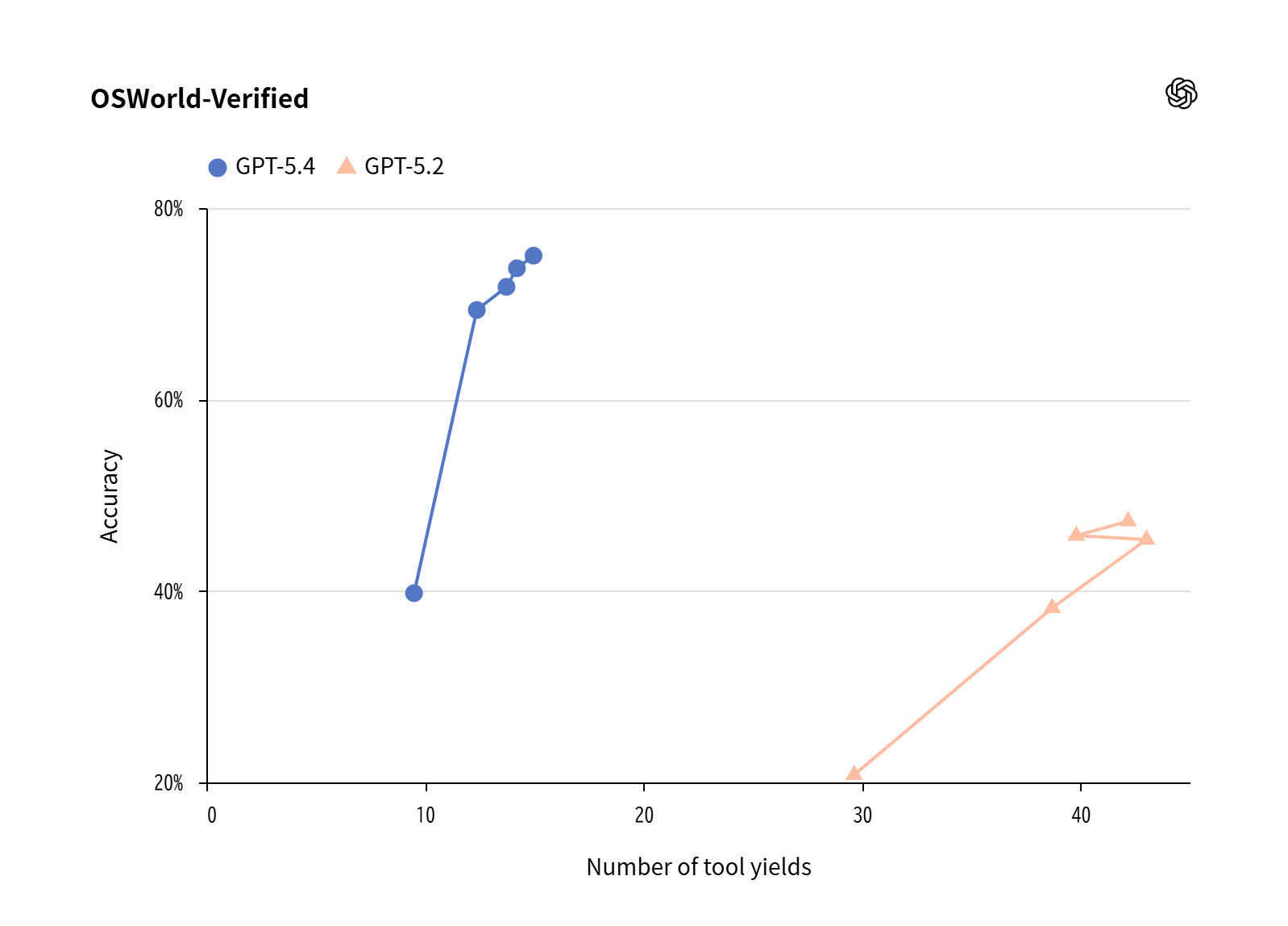 OSWorld-Verifiedのツール呼び出し回数と精度の散布図