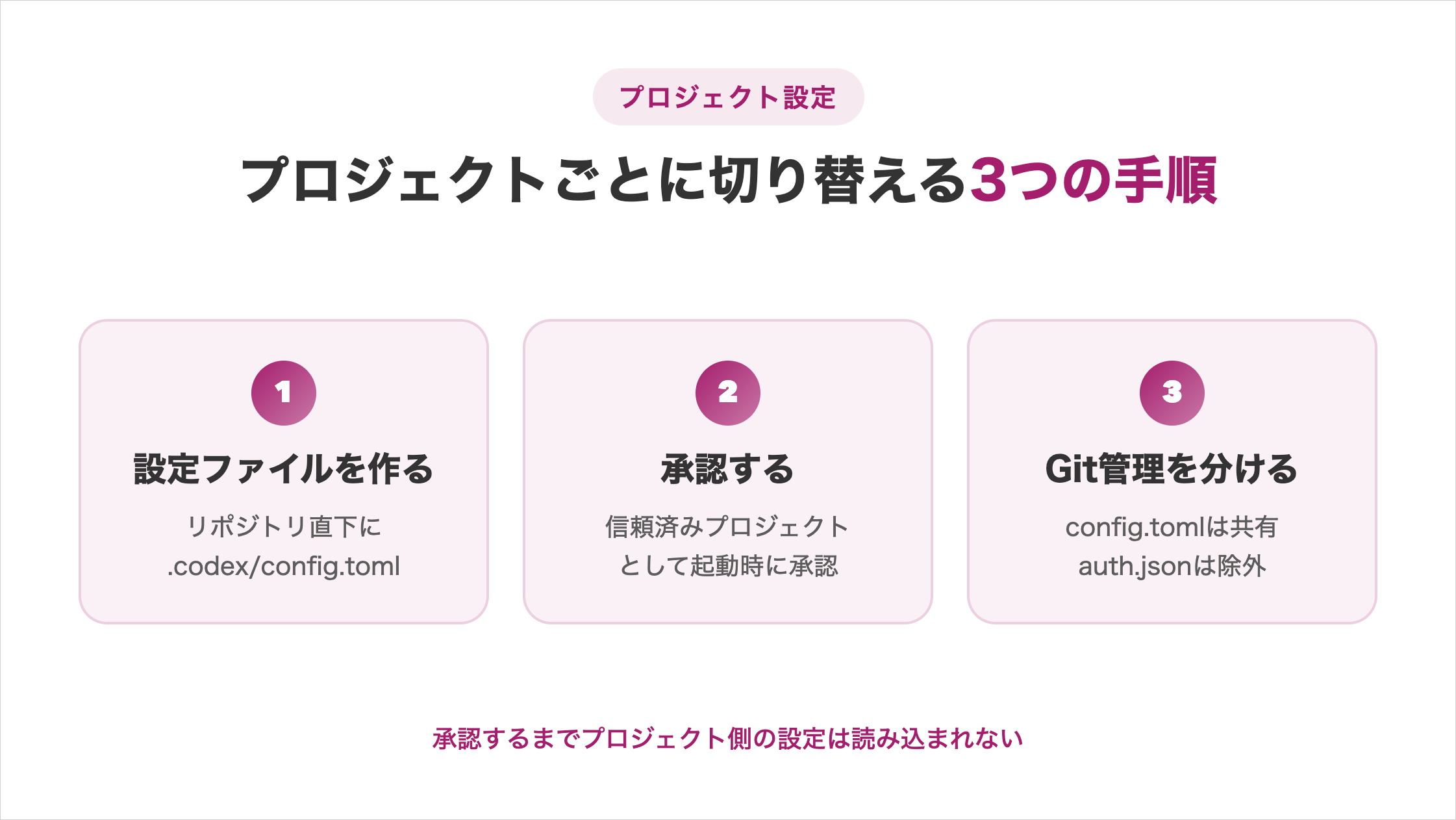 プロジェクトごとに切り替える3つの手順で、ステップ1はリポジトリ直下に.codex/config.tomlの設定ファイルを作る、ステップ2は信頼済みプロジェクトとして起動時に承認する、ステップ3はconfig.tomlは共有しauth.jsonは除外してGit管理を分ける。承認するまでプロジェクト側の設定は読み込まれない