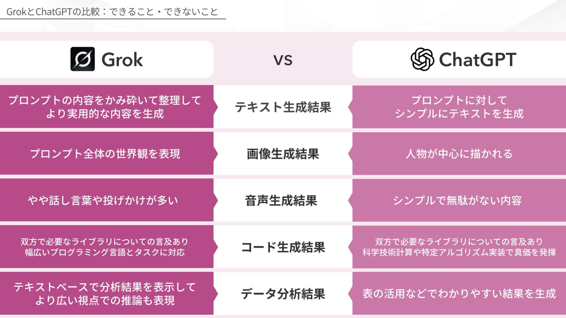 GrokとChatGPTの比較:できること・できないこと(テキスト生成結果の比較/画像生成結果の比較/音声生成結果の比較/コード生成結果の比較/データ分析結果の比較)