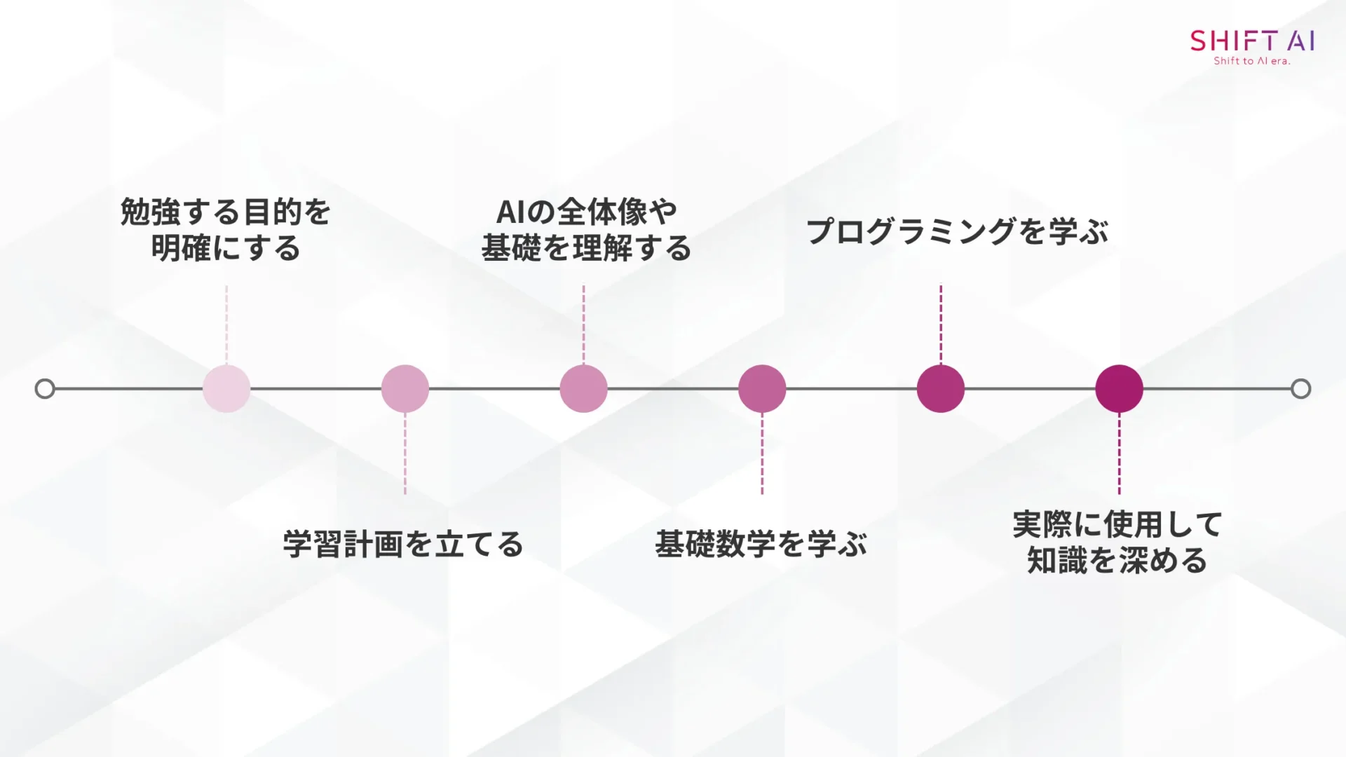 【初心者向け6ステップ】AIの勉強ロードマップ(勉強する目的を明確にする/学習計画を立てる/AIの全体像や基礎を理解する基礎数学を学ぶ/プログラミングを学ぶ/実際に使用して知識を深める)