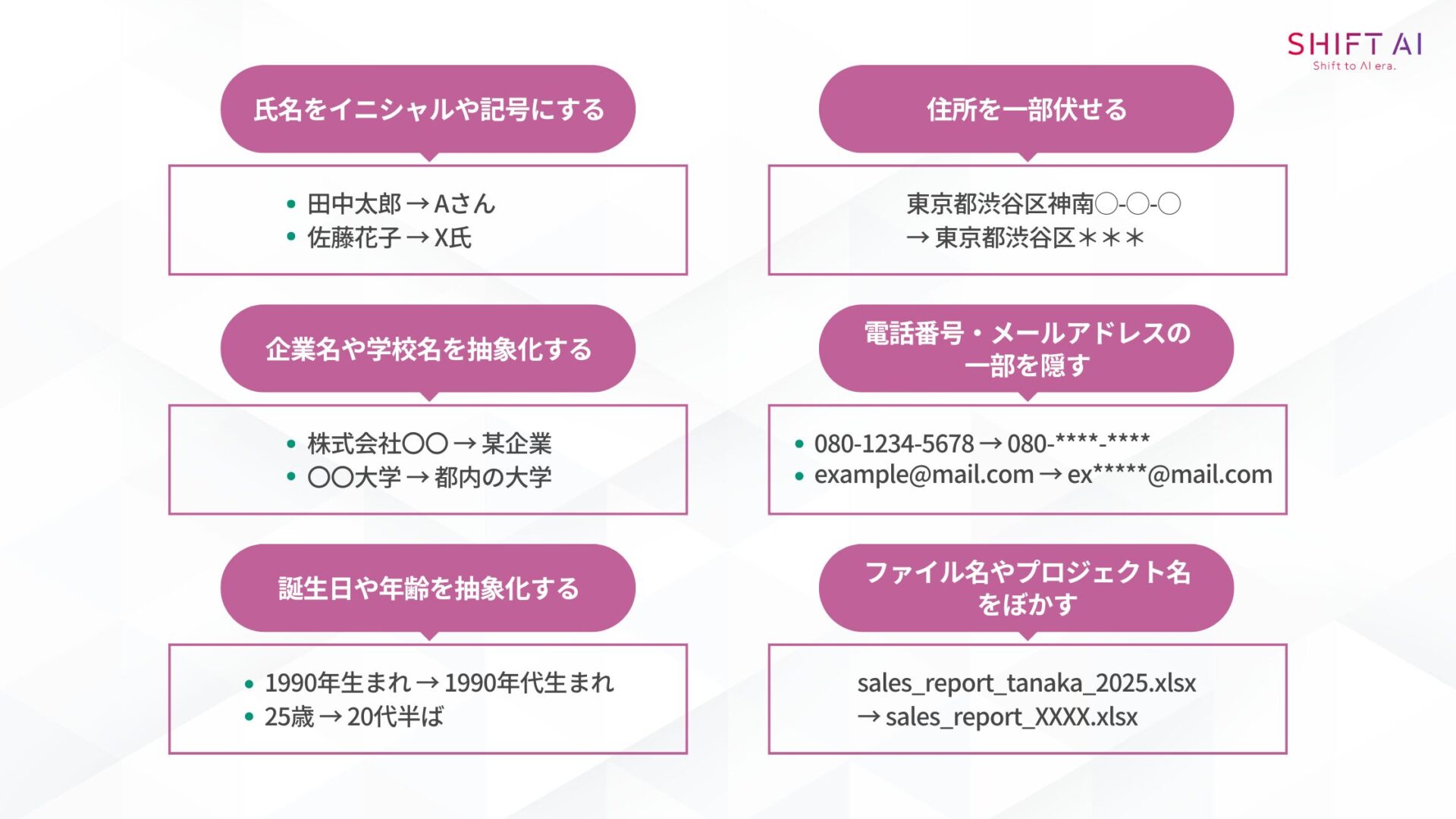 入力内容を最小化するための工夫(氏名をイニシャルや記号にする,住所を一部伏せる,企業名や学校名を抽象化する,電話番号・メールアドレスの 一部を隠す,誕生日や年齢を抽象化する,ファイル名やプロジェクト名 をぼかす)