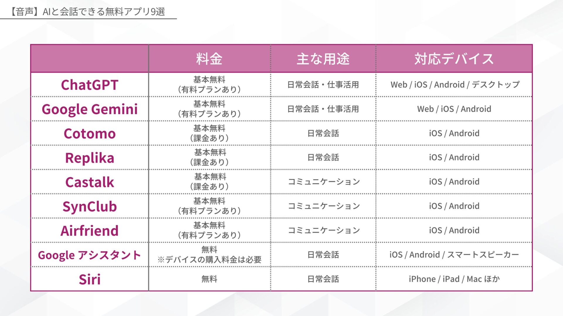 【音声】AIと会話できる無料アプリ9選(ChatGPT/Google Gemini/Cotomo/Replika/Castalk/SynClub/Airfriend/Google アシスタント/Siri)
