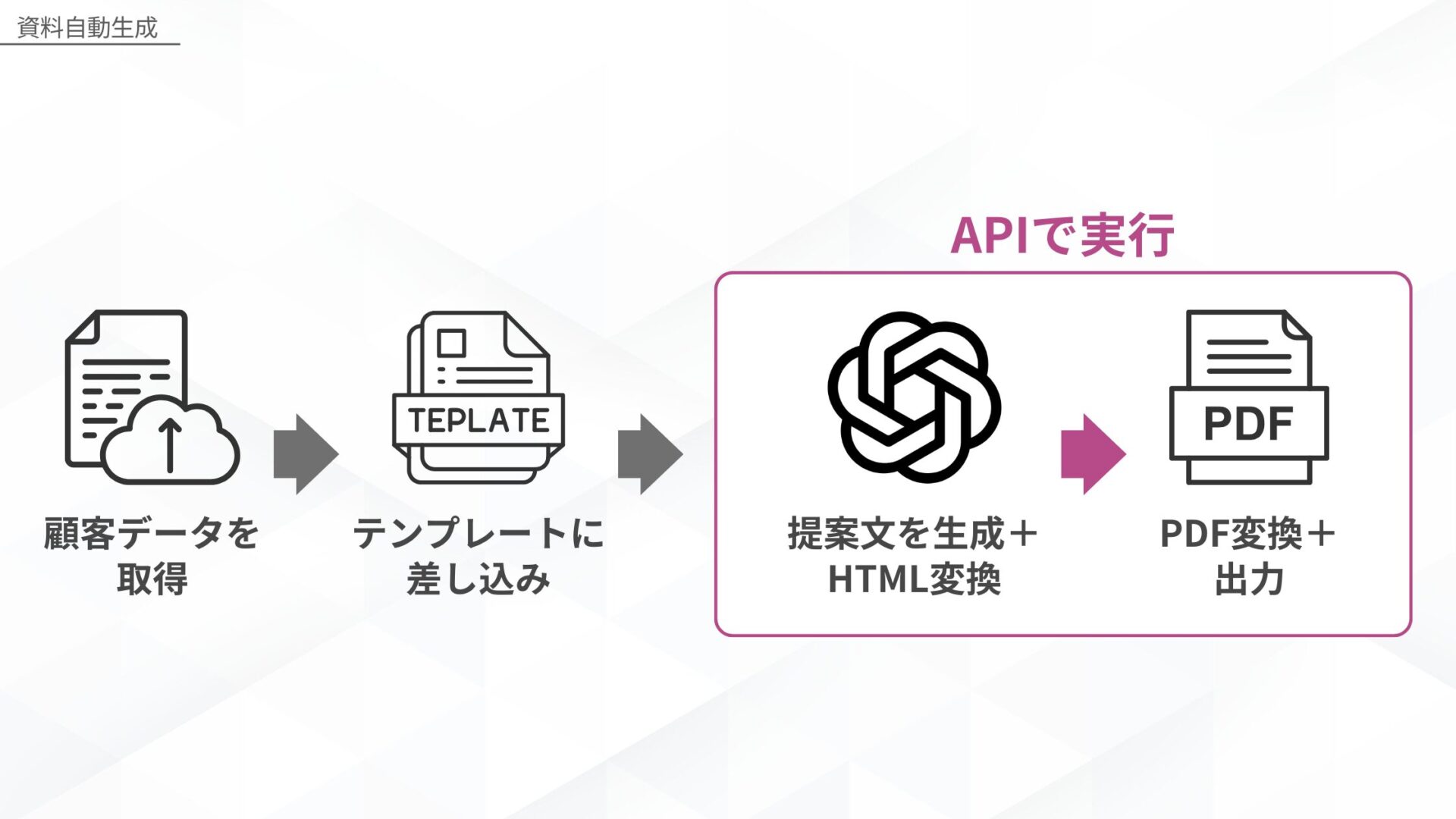ChatGPTのAPI利用でできることの例（資料自動生成）