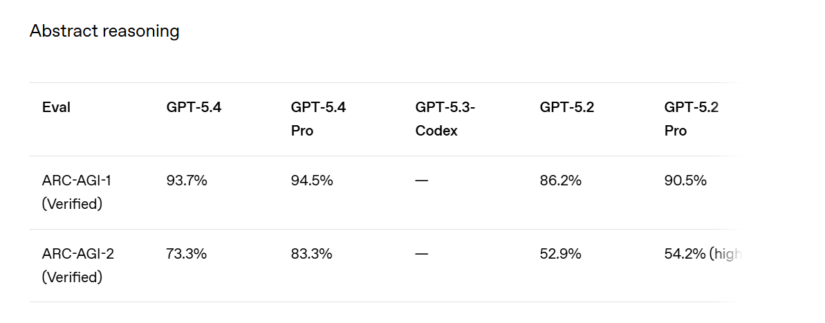Abstract reasoningベンチマーク比較表