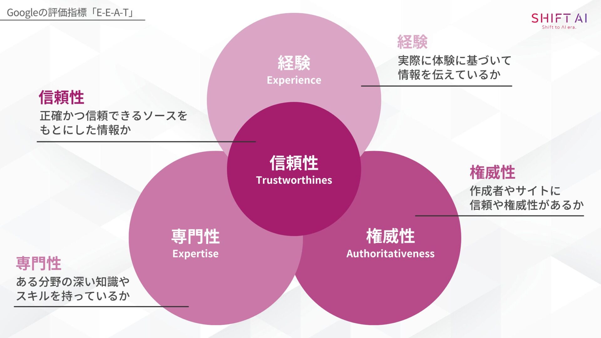 Googleの評価指標「E-E-A-T」