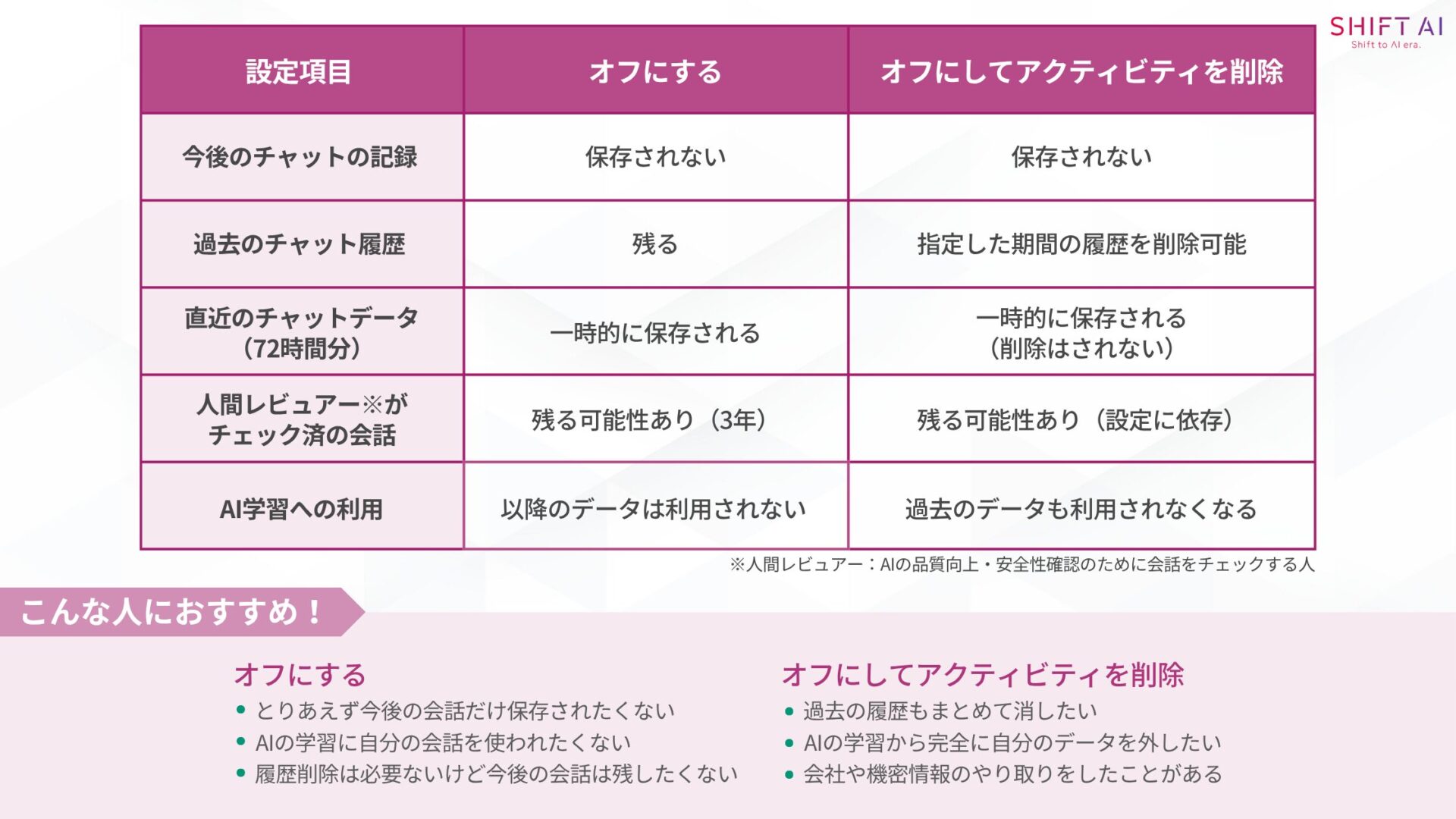 「オフにする」「オフにしてアクティビティを削除」のそれぞれの違いやおすすめの人