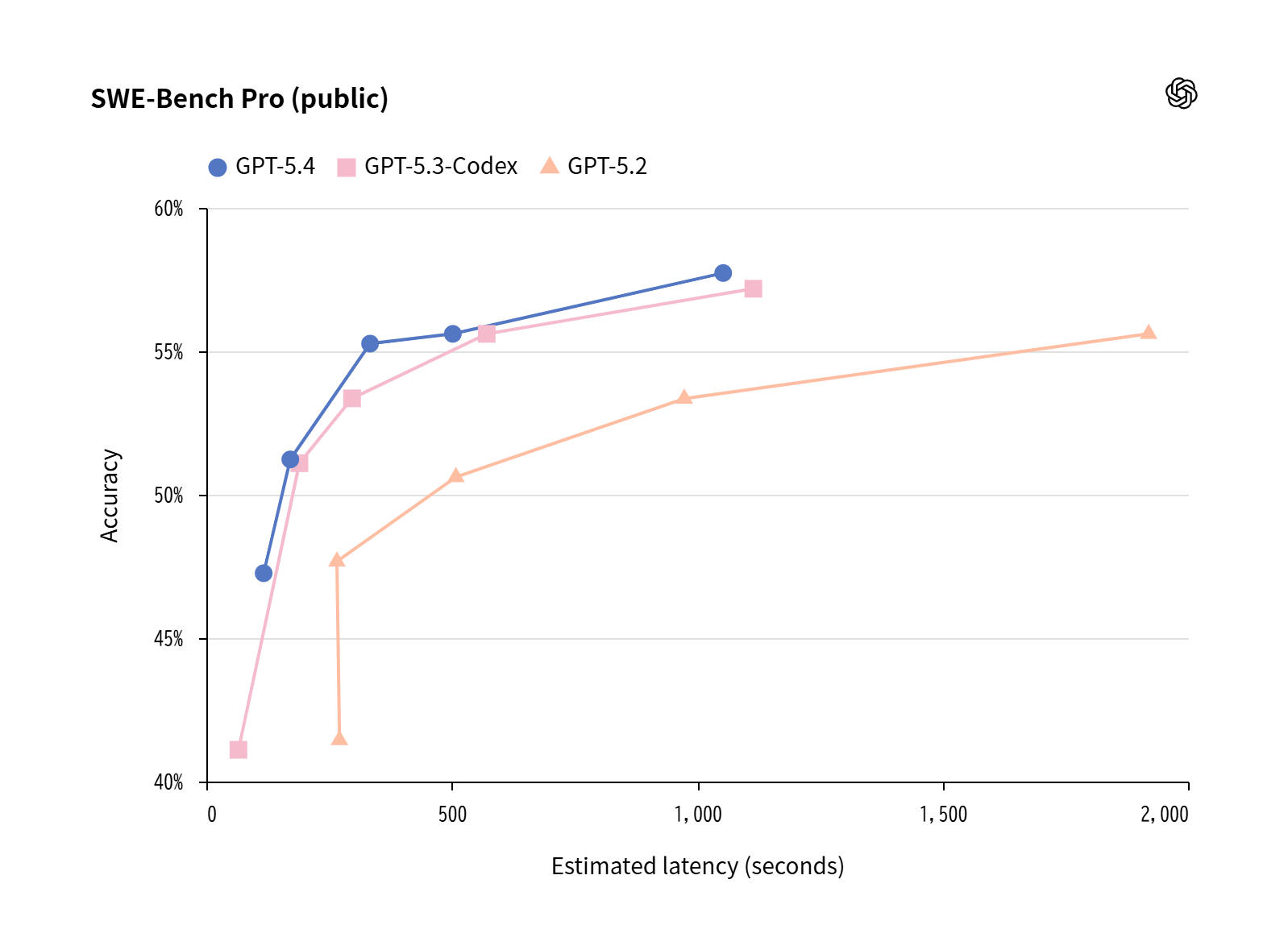 SWE-Bench Pro(public)の推定レイテンシと精度の折れ線グラフ