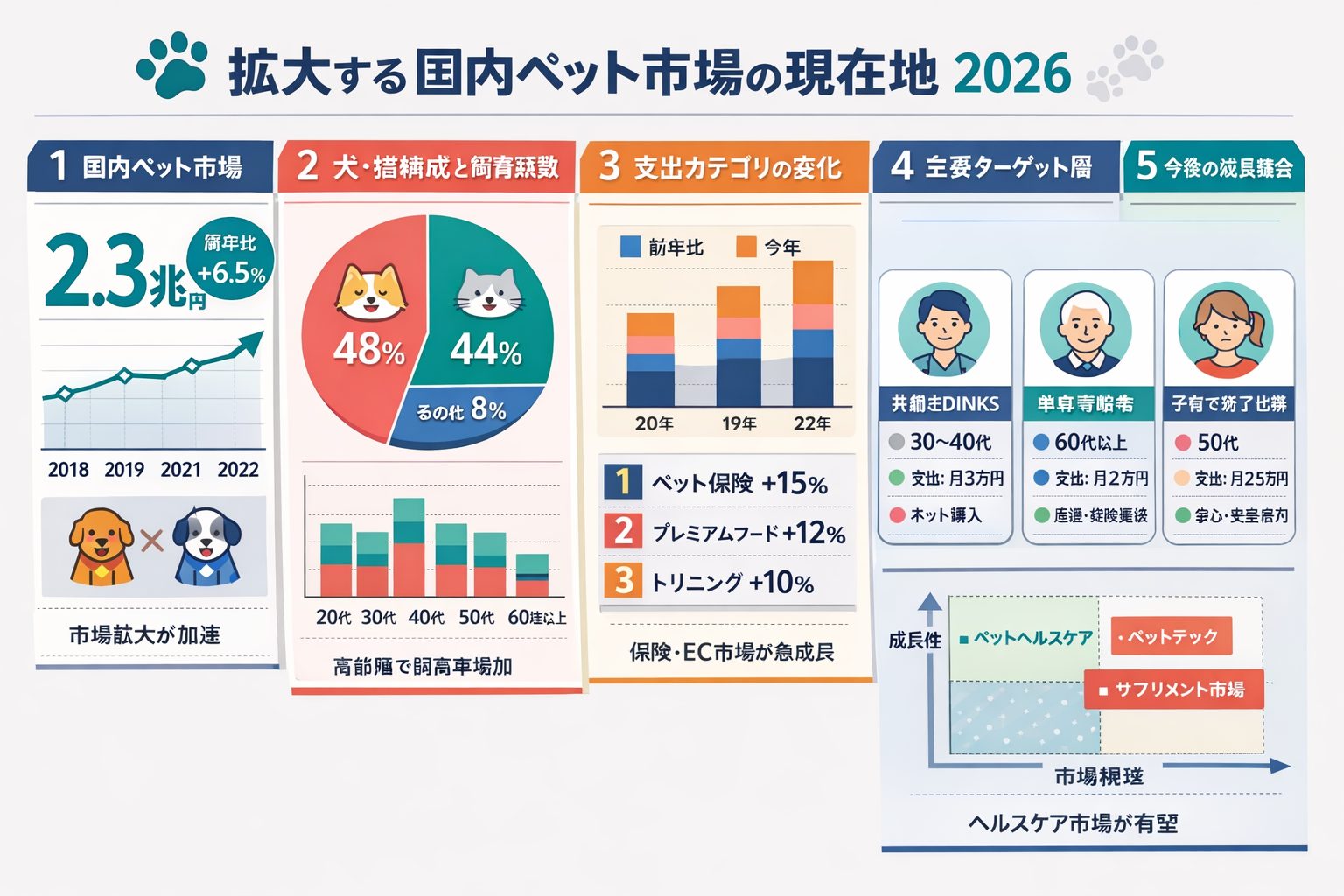 ChatGPTのAIで国内ペット市場のインフォグラフィックを生成した例