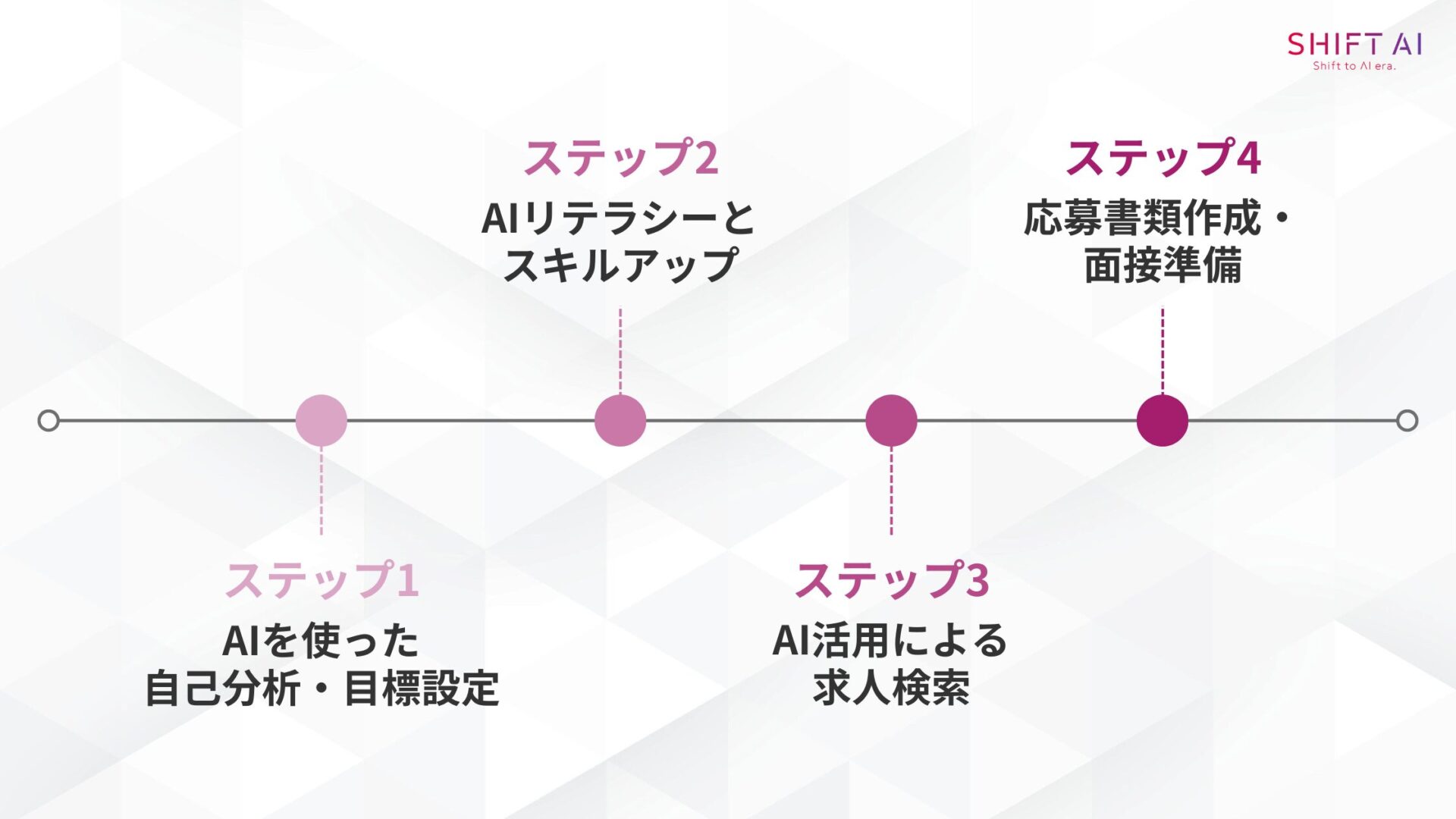 【4ステップ】20代の転職活動でAIを活用しよう！(ステップ1：AIを使った自己分析・目標設定/ステップ2：AIリテラシーとスキルアップ/ステップ3：AI活用による求人検索/ステップ4：応募書類作成・面接準備)