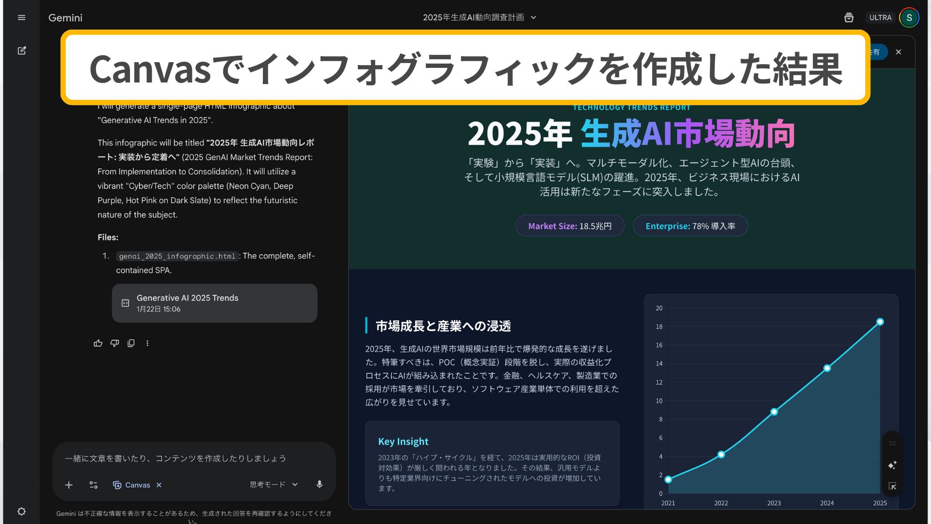 Gemini Canvasで作成したインフォグラフィック：2025年生成AI市場動向のレポート画面