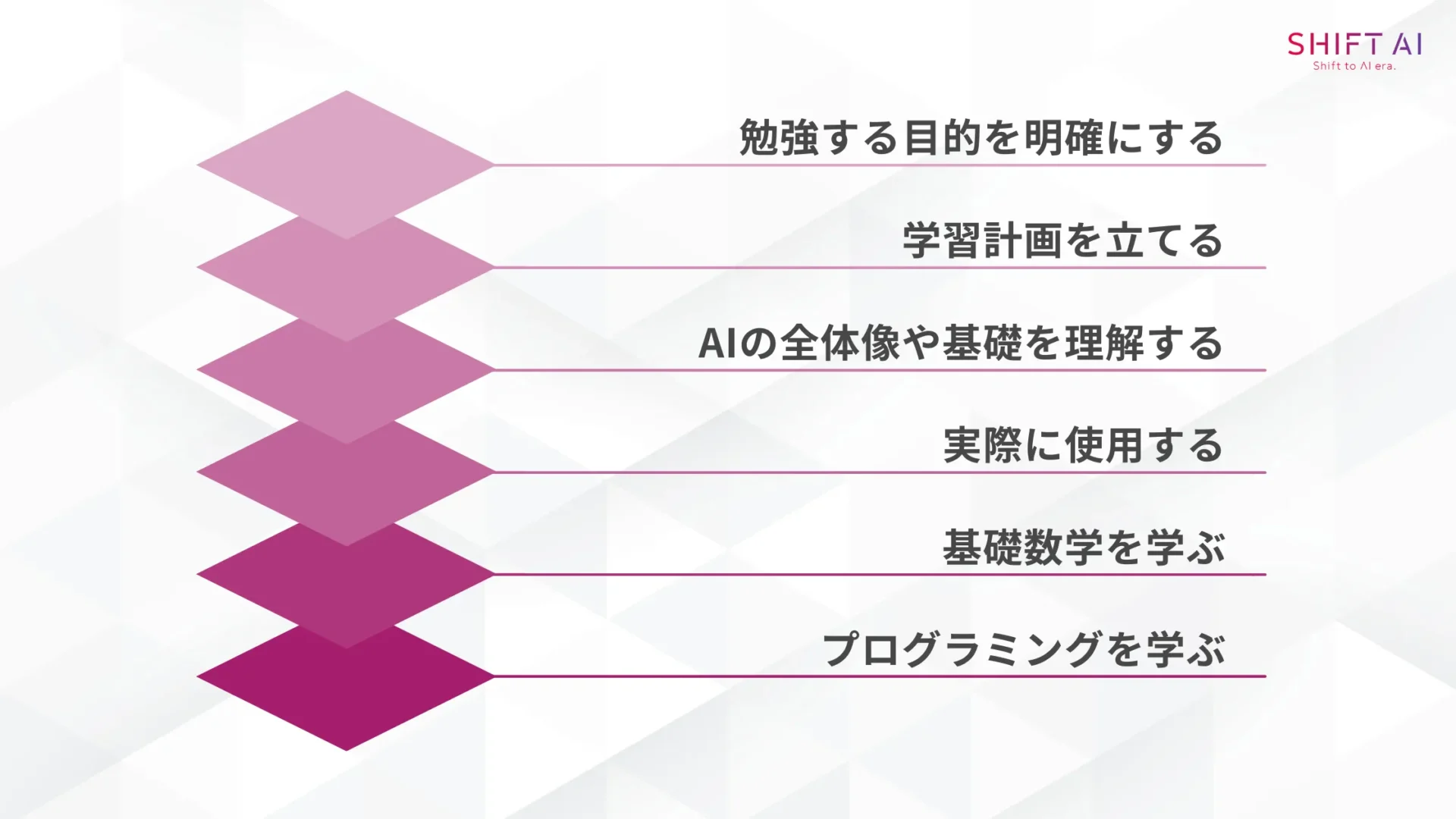 何から勉強し始める？AI初心者におすすめの6ステップ(勉強する目的を明確にする/学習計画を立てる/AIの全体像や基礎を理解する/実際に使用する/基礎数学を学ぶ/プログラミングを学ぶ)