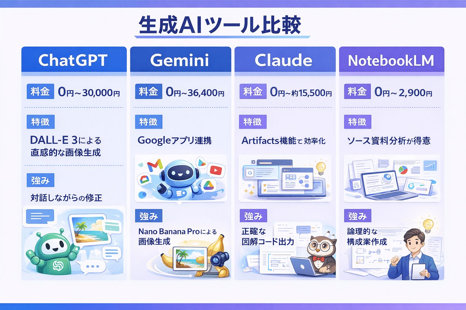 主要ツールの特徴を論理的な表にまとめた、ChatGPTによるインフォグラフィックの構成。