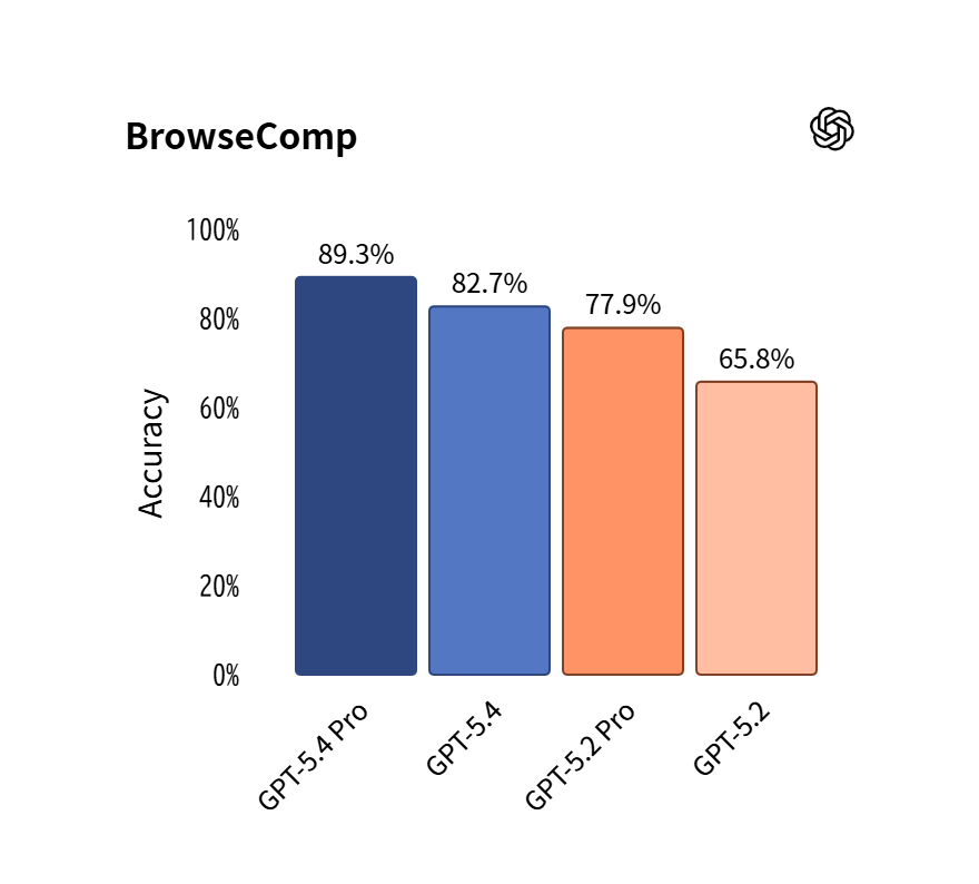 BrowseCompベンチマーク結果の棒グラフ
