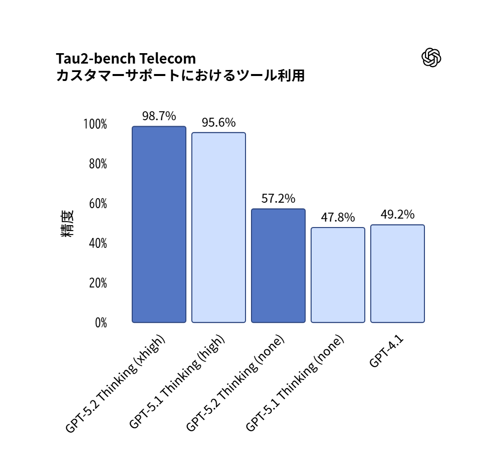 GPT-5.2のエージェント能力：通信業界の顧客対応タスクTau2-benchでの精度比較