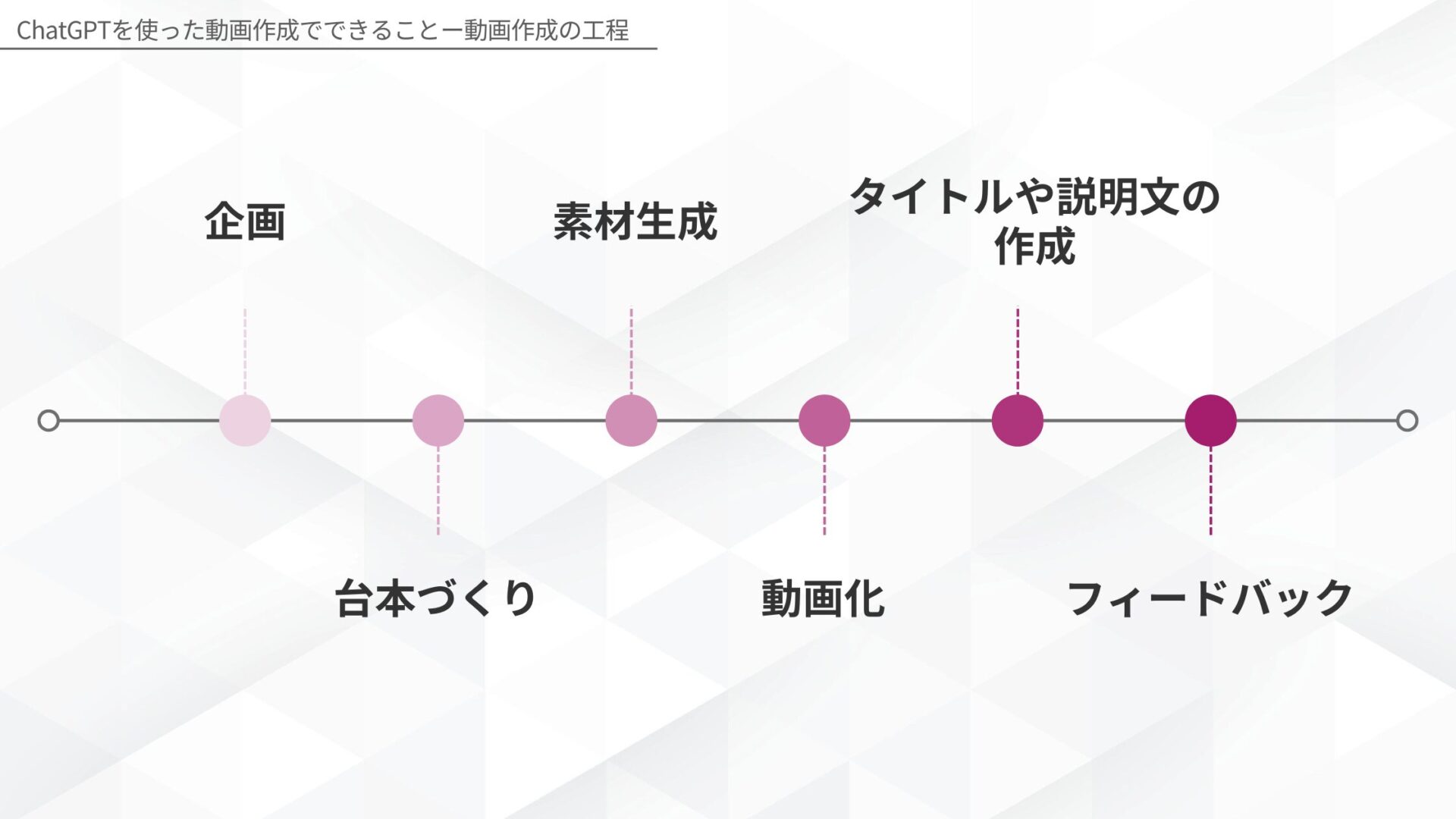 ChatGPTを使った動画作成でできること(企画/台本づくり/素材生成/動画化/タイトルや説明文の作成/フィードバック)